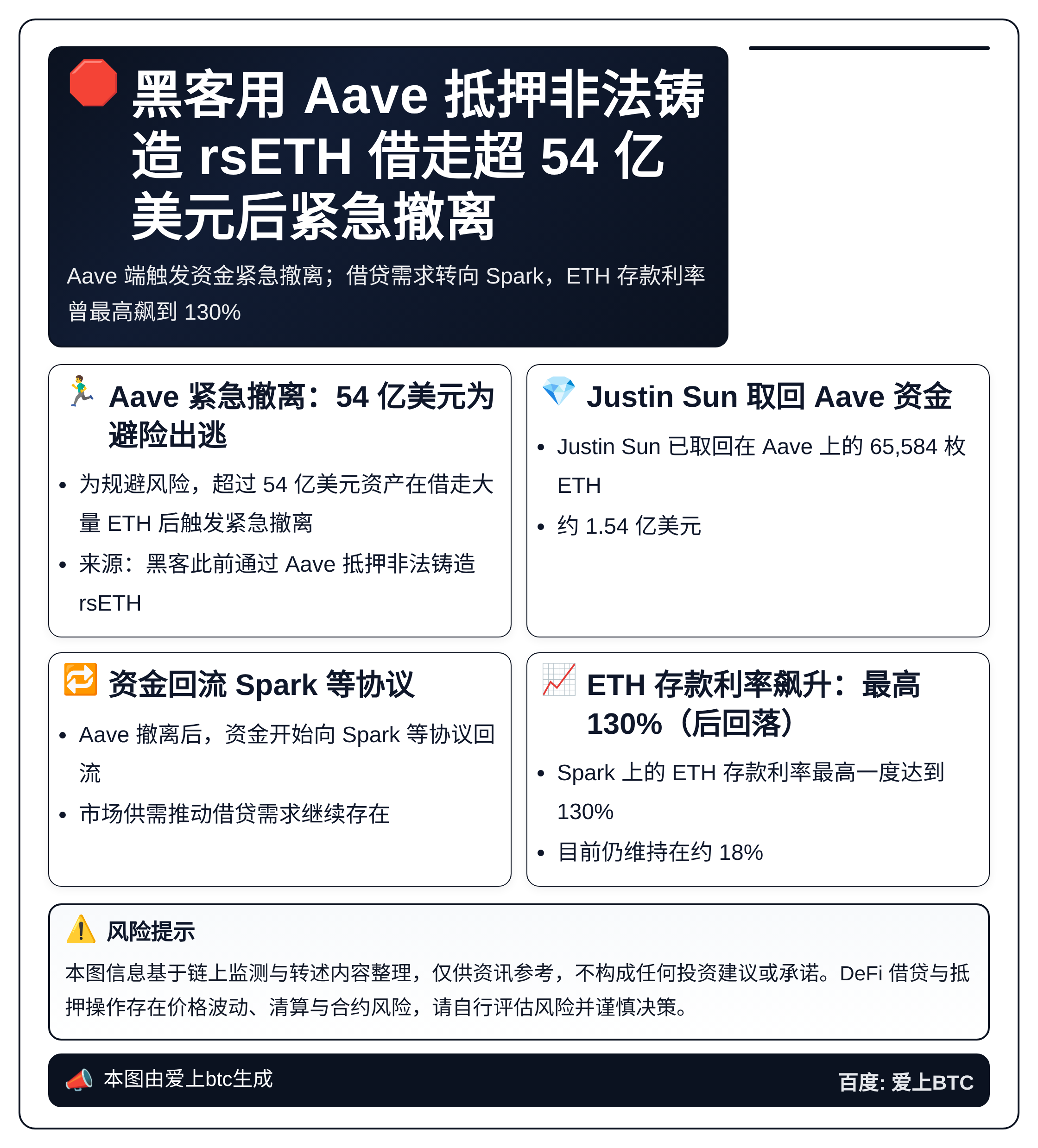 黑客用Aave抵押非法铸造rsETH借走超54亿美元后紧急撤