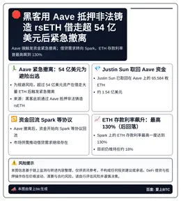 黑客用Aave抵押非法铸造rsETH借走超54亿美元后紧急撤