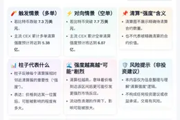 比特币跌破7.3万美元：主流CEX多单清算或达5.38亿
