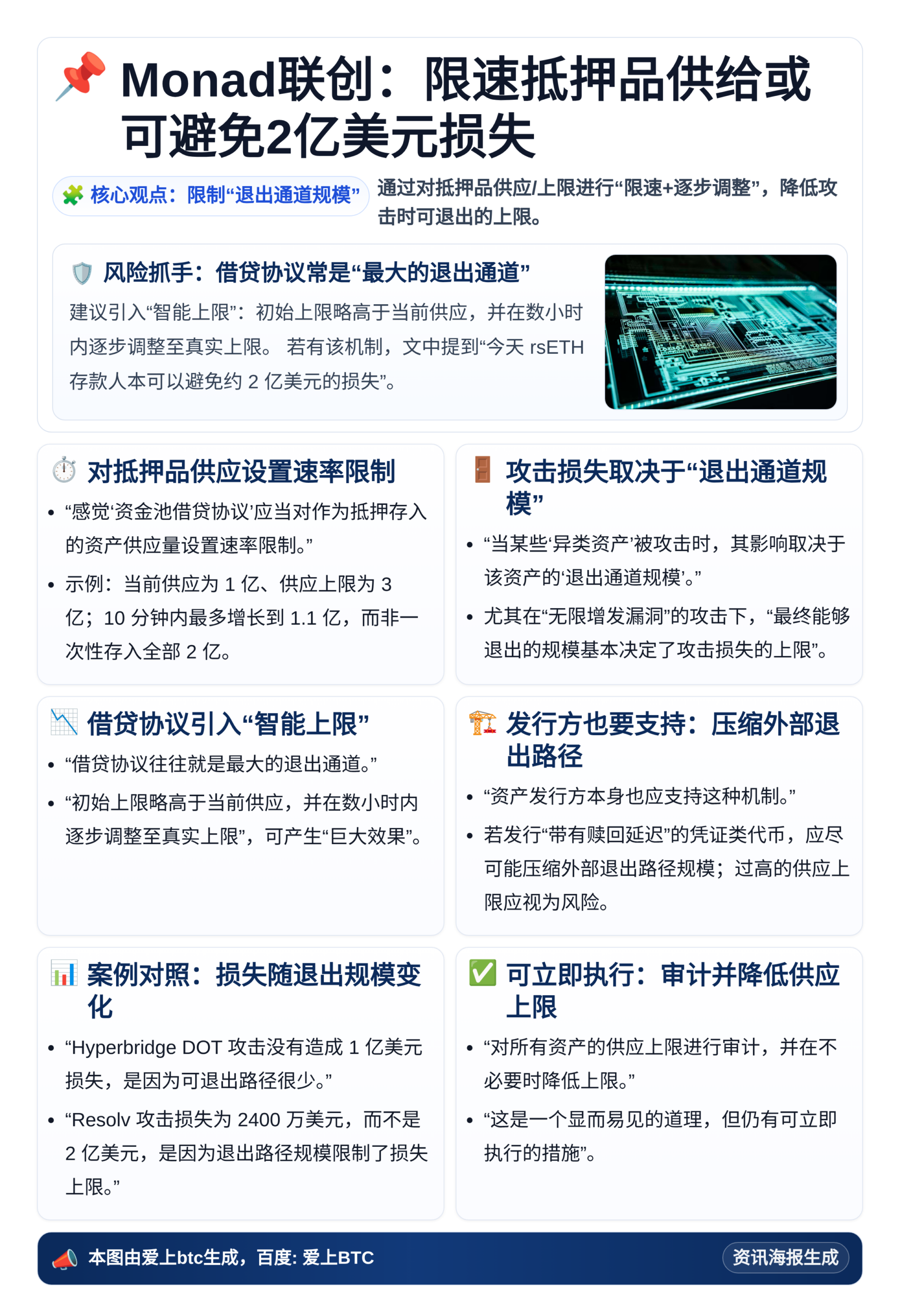 Monad联创：限速抵押品供给或可避免2亿美元损失