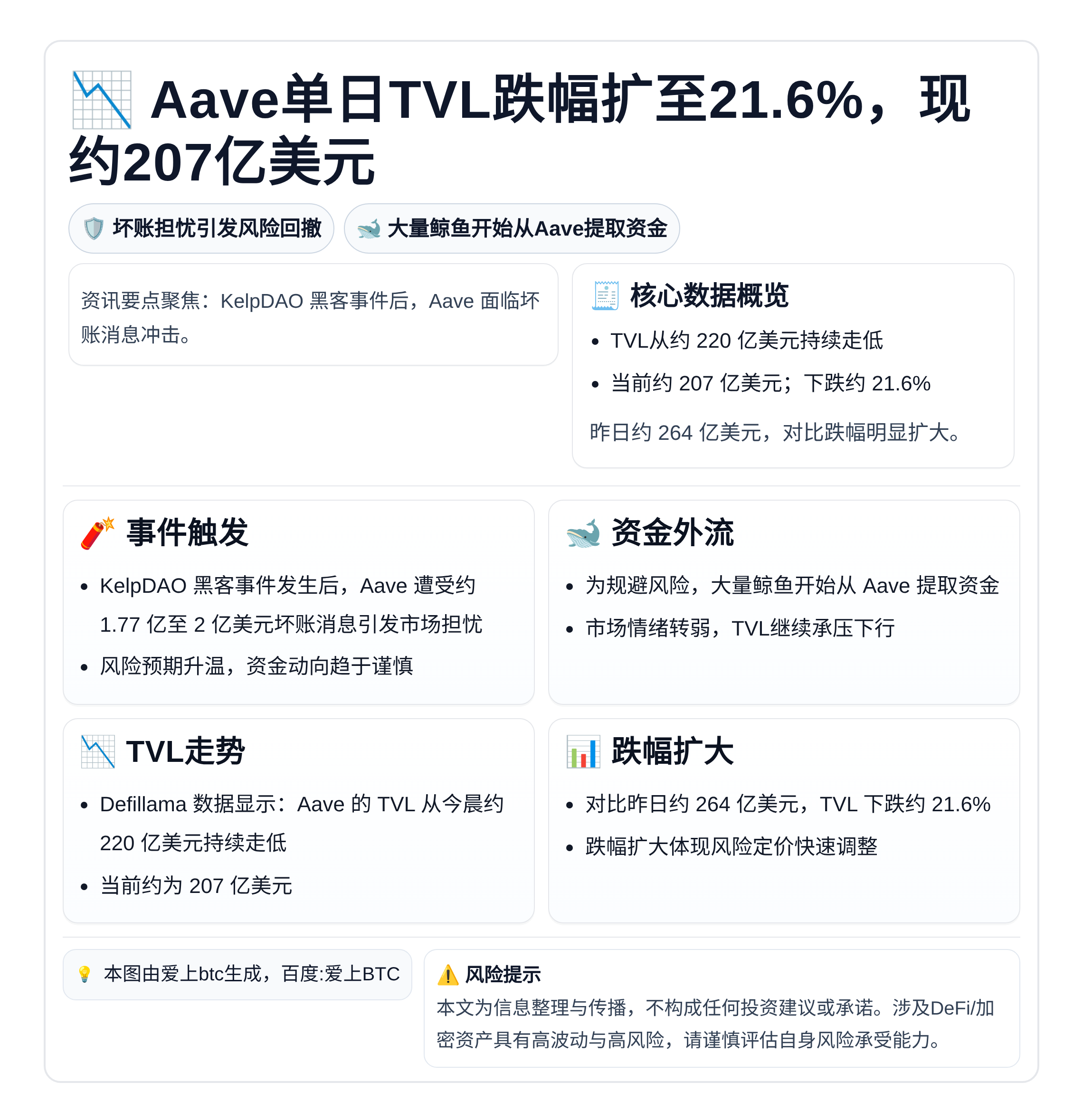 Aave单日TVL跌幅扩至21.6%，现约207亿美元