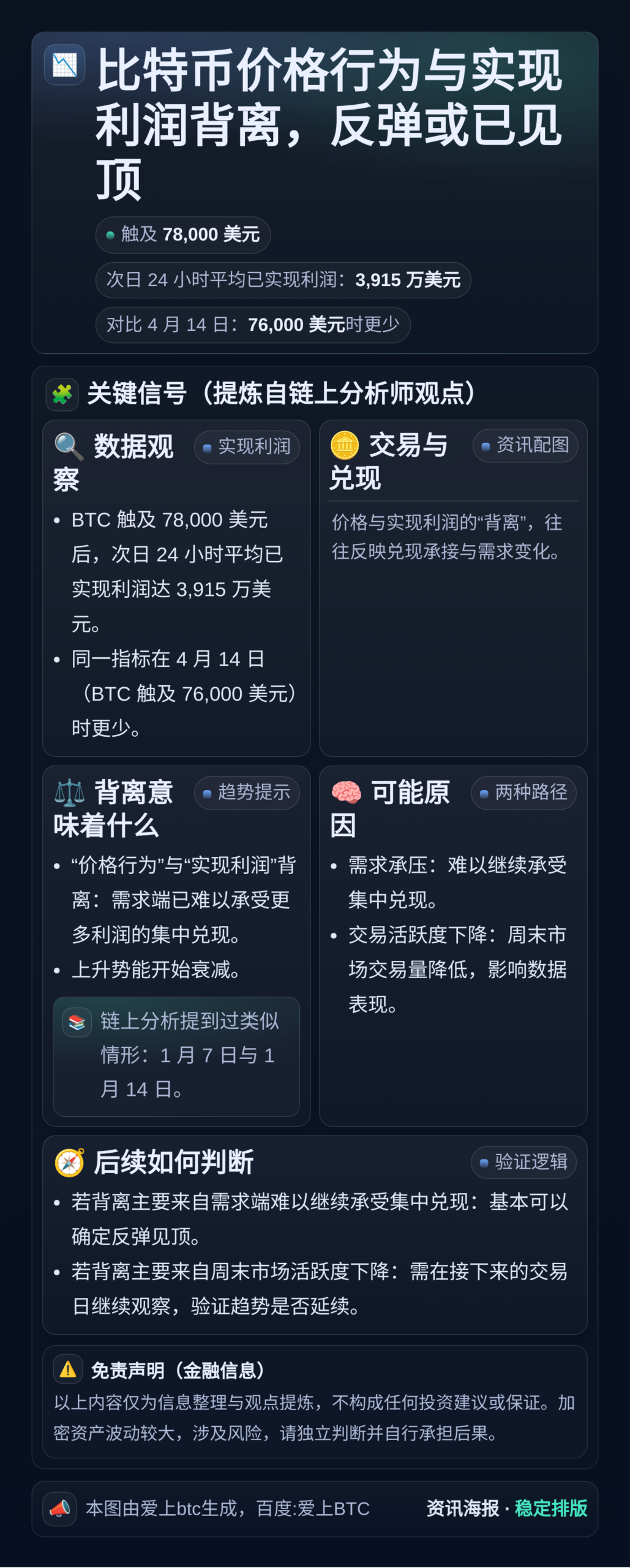 比特币价格行为与实现利润背离，反弹或已见顶