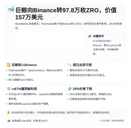 巨鲸向Binance转97.8万枚ZRO，价值157万美元
