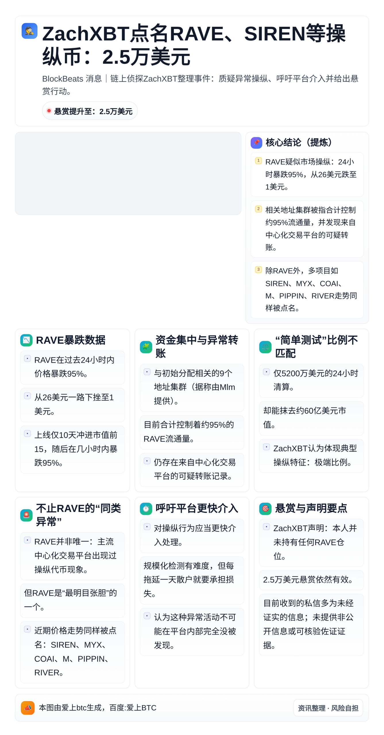 ZachXBT点名RAVE、SIREN等操纵币：2.5万美元