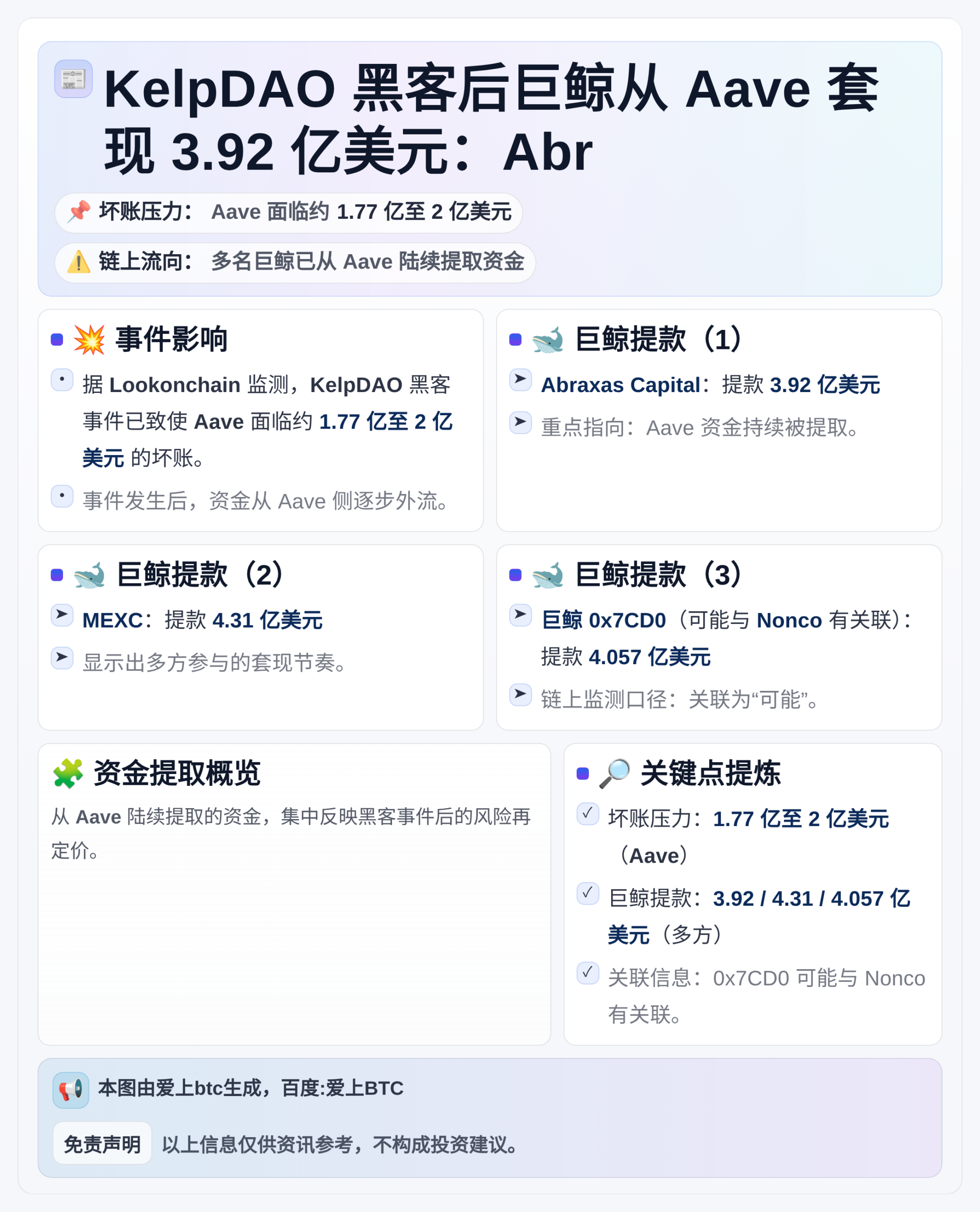 KelpDAO黑客后巨鲸从Aave套现3.92亿美元：Abr