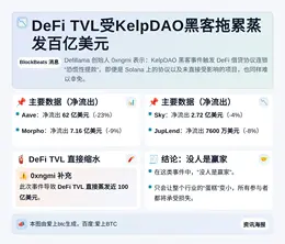 DeFi TVL受KelpDAO黑客拖累蒸发百亿美元