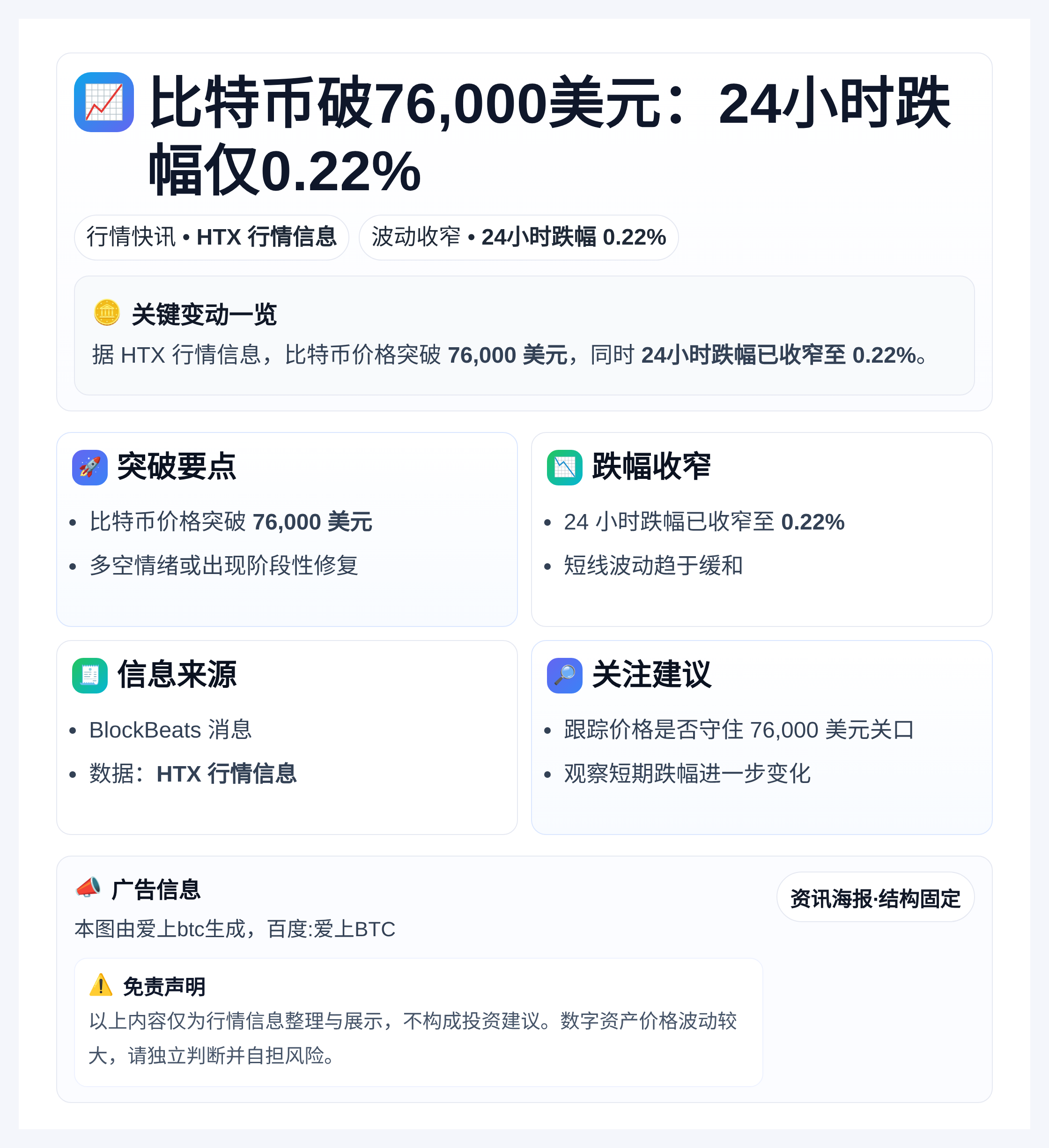 比特币破76,000美元：24小时跌幅仅0.22%