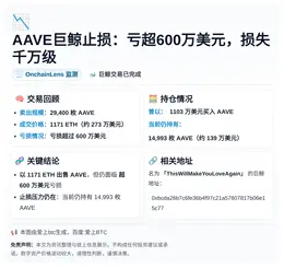 AAVE巨鲸止损：亏超600万美元，损失千万级