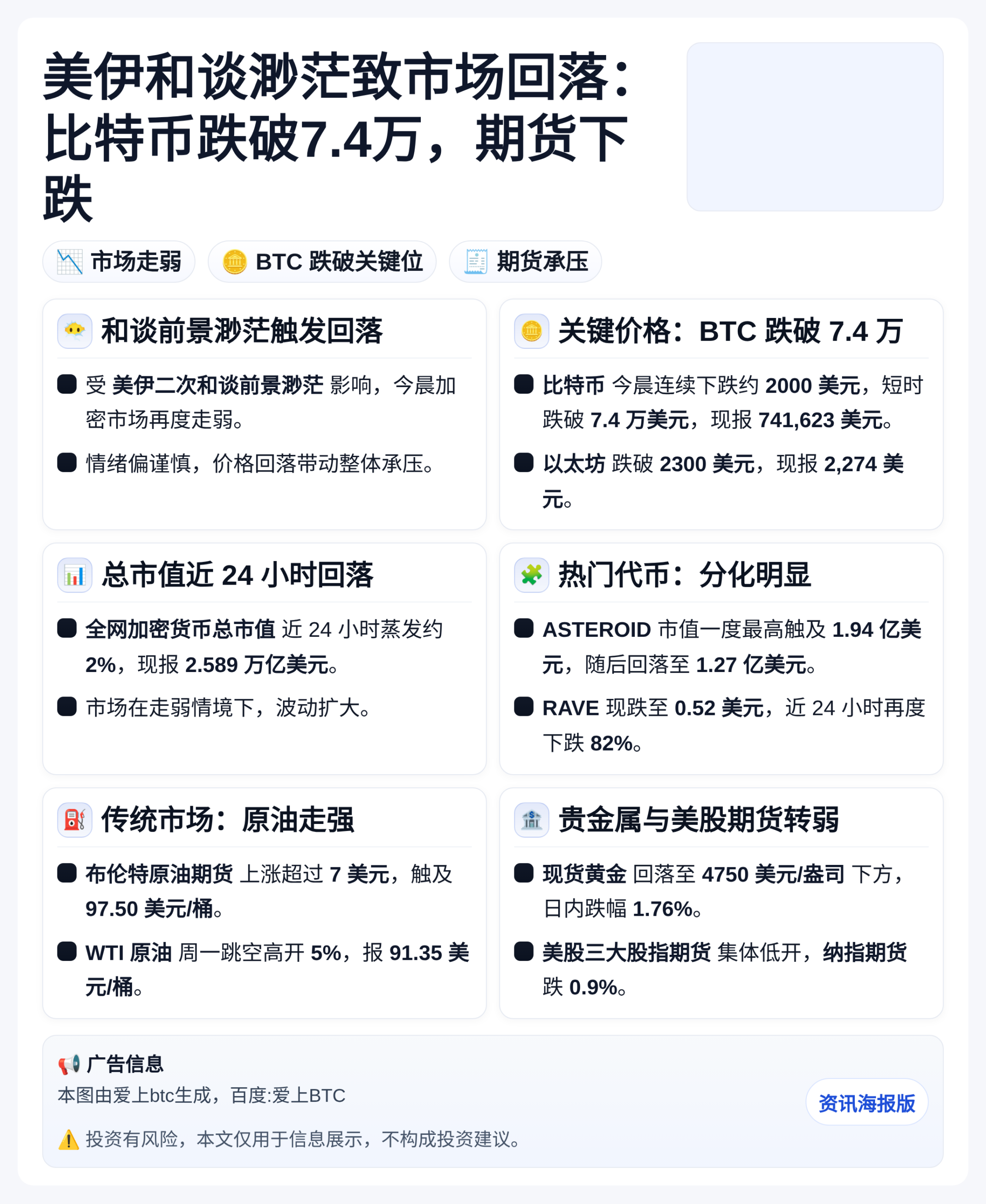 美伊和谈渺茫致市场回落：比特币跌破7.4万，期货下跌