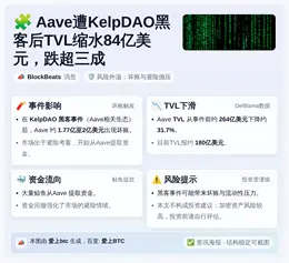 Aave遭KelpDAO黑客后TVL缩水84亿美元，跌超三成