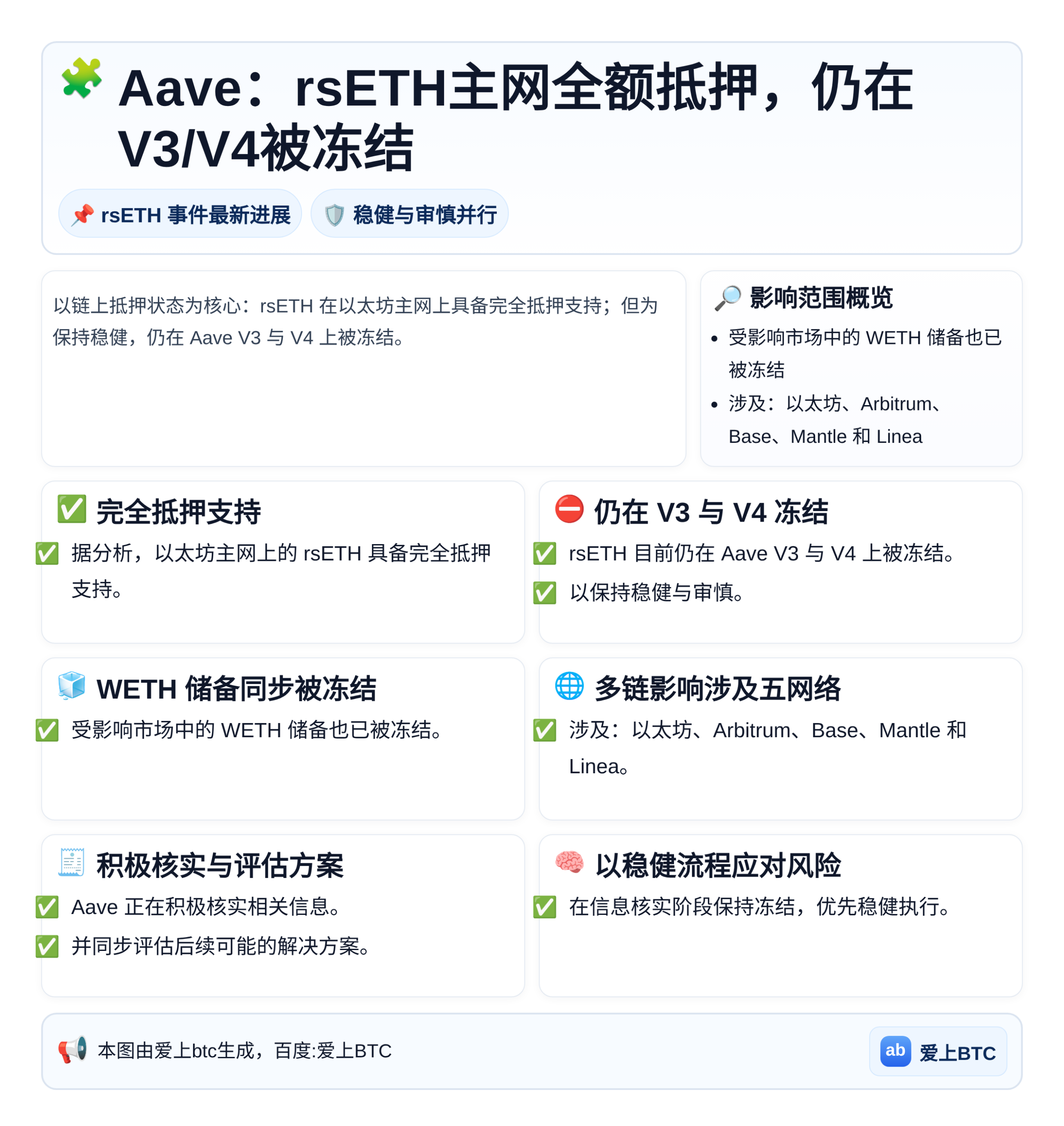 Aave：rsETH主网全额抵押，仍在V3/V4被冻结