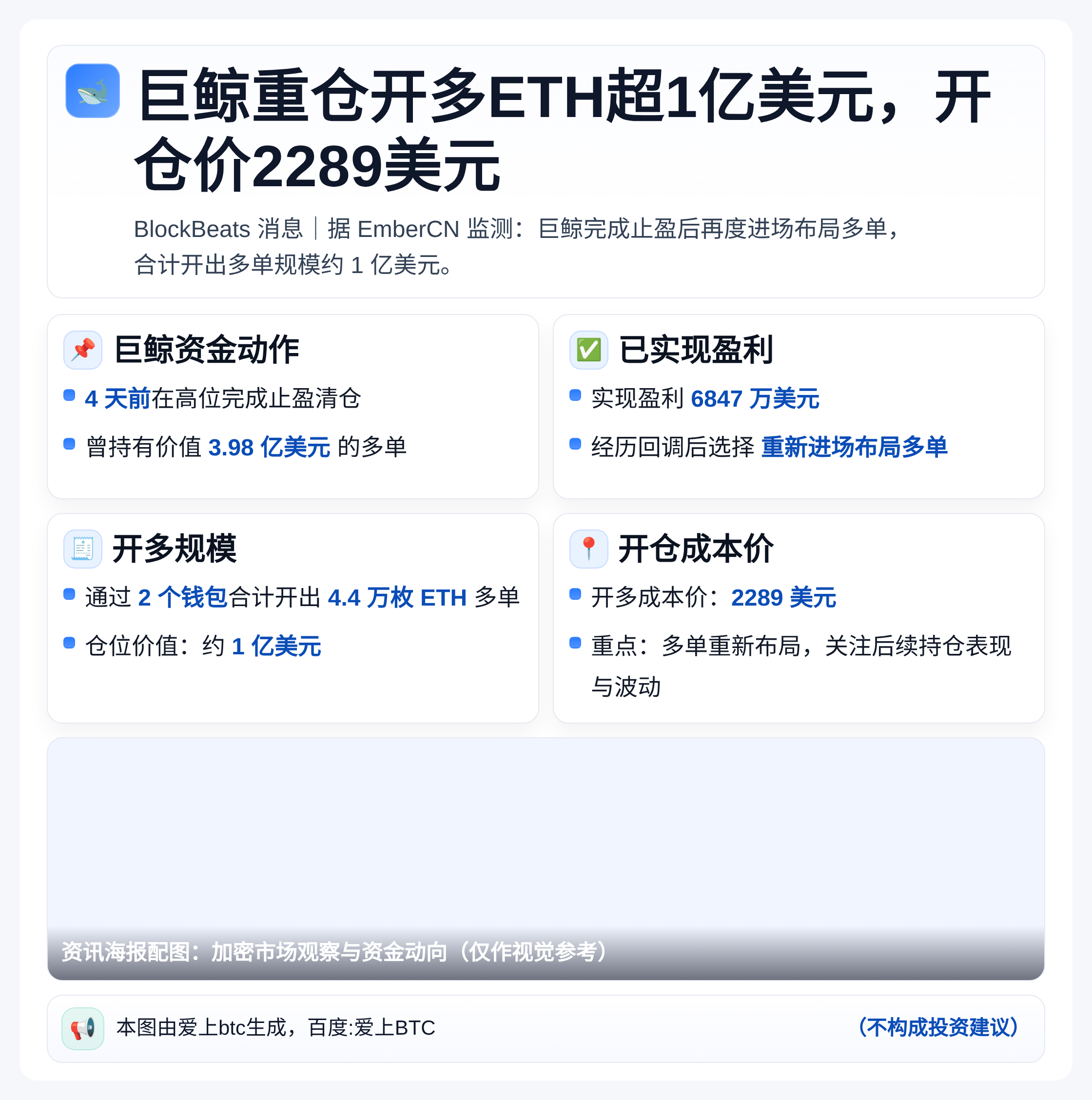 巨鲸重仓开多ETH超1亿美元，开仓价2289美元
