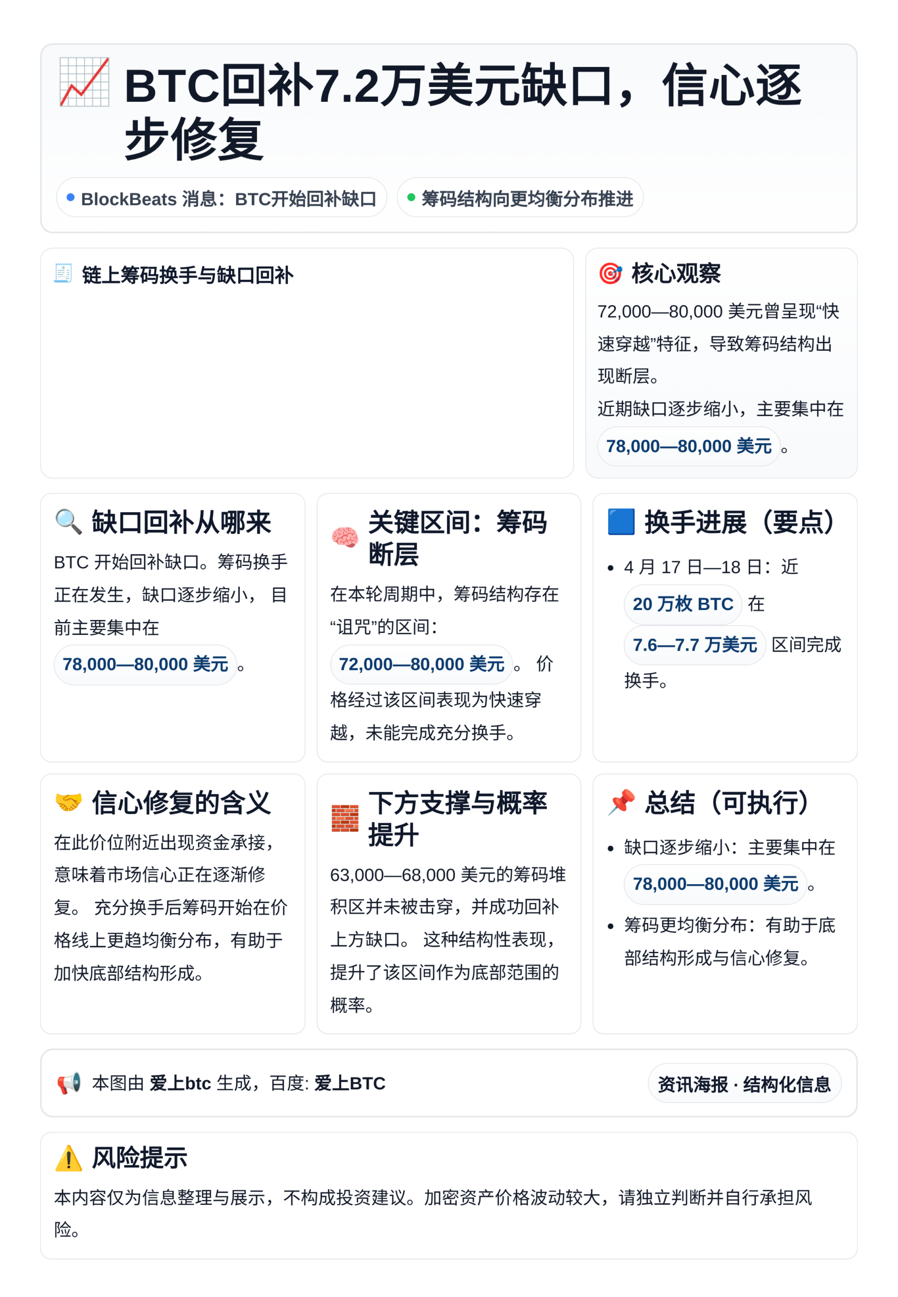 BTC回补7.2万美元缺口，信心逐步修复