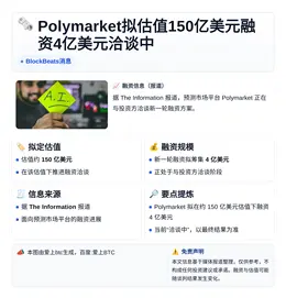 Polymarket拟估值150亿美元融资4亿美元洽谈中