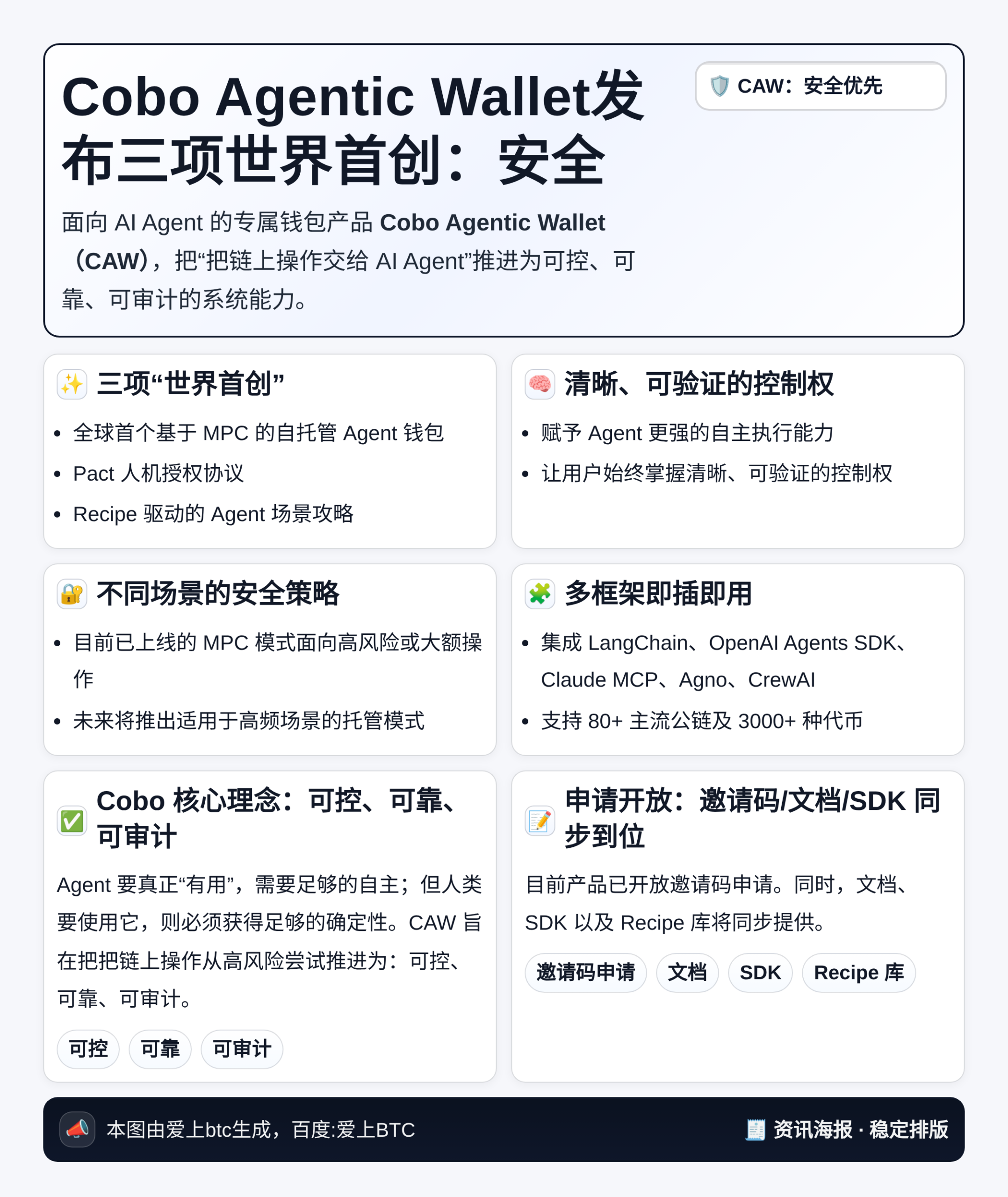 Cobo Agentic Wallet发布三项世界首创：安全