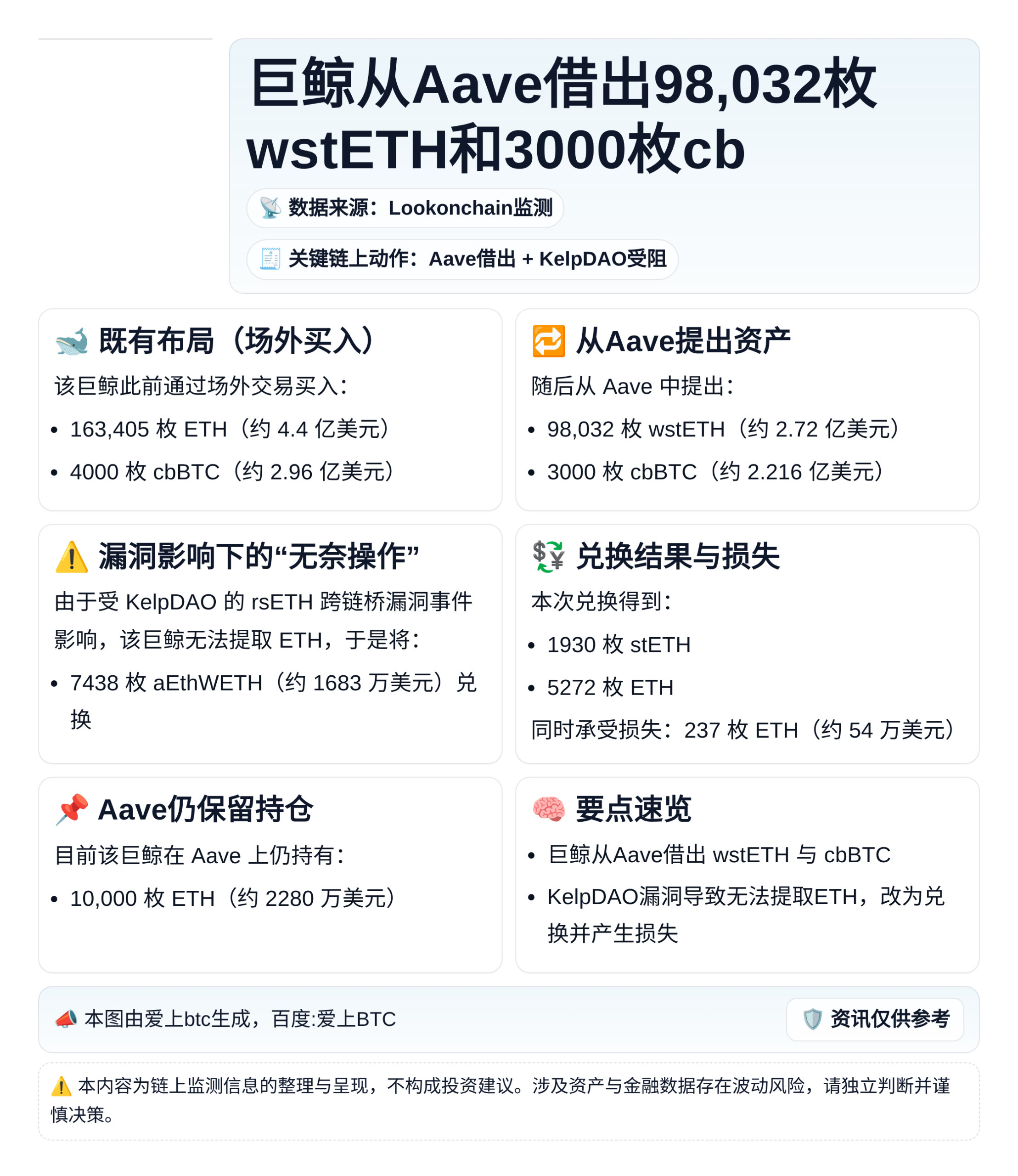 巨鲸从Aave借出98,032枚wstETH和3000枚cb