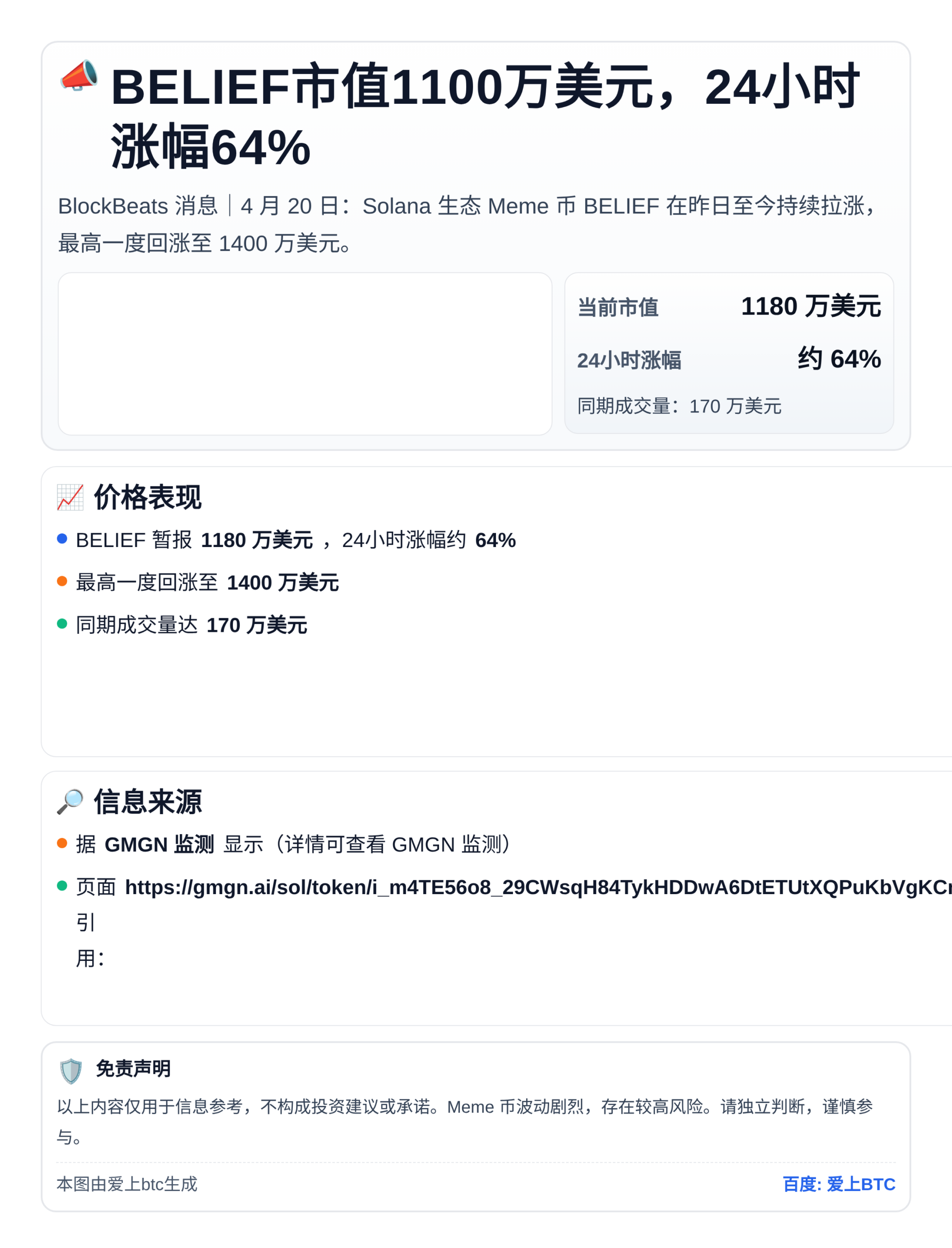 BELIEF市值1100万美元，24小时涨幅64%