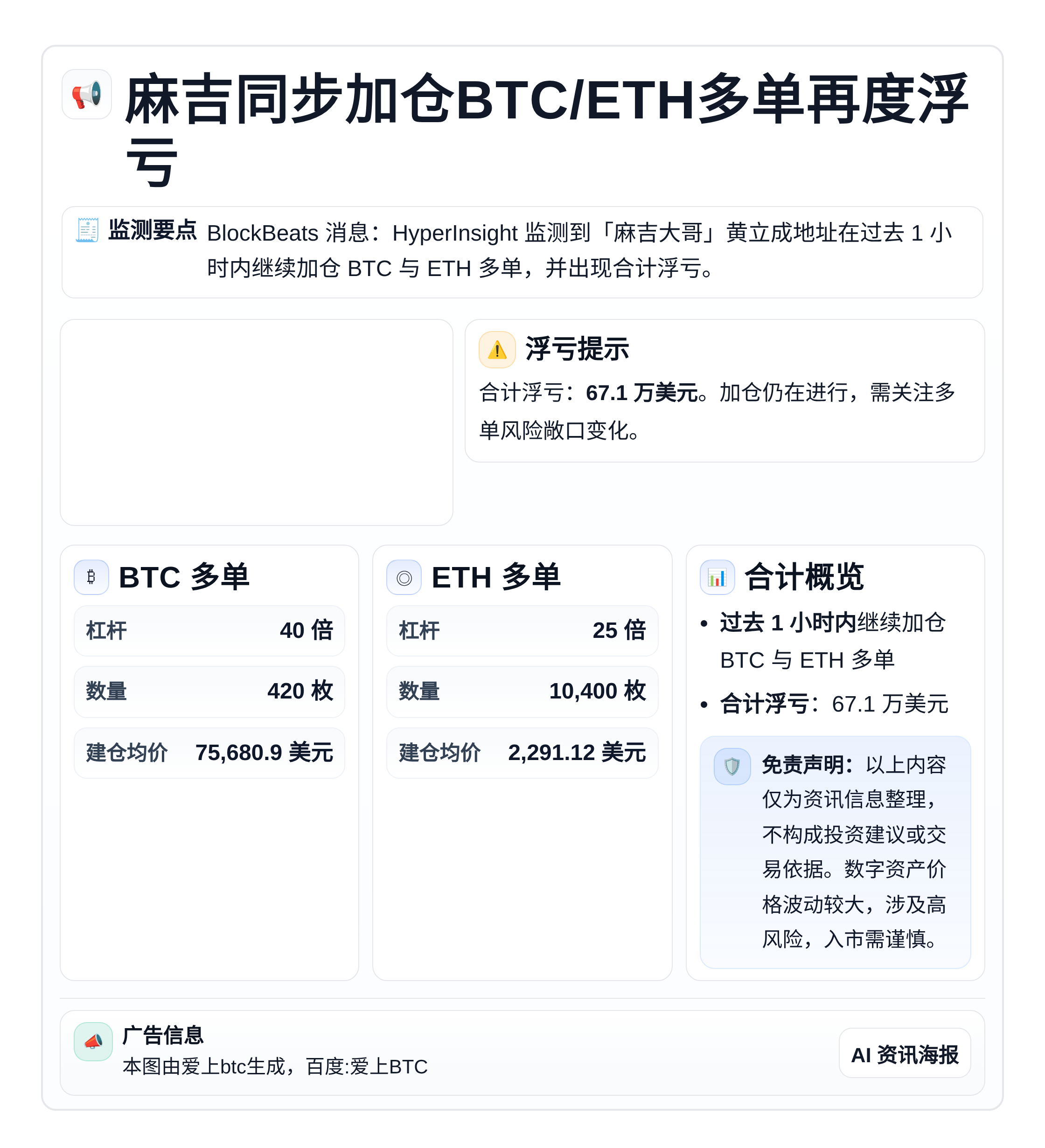 麻吉同步加仓BTC/ETH多单再度浮亏