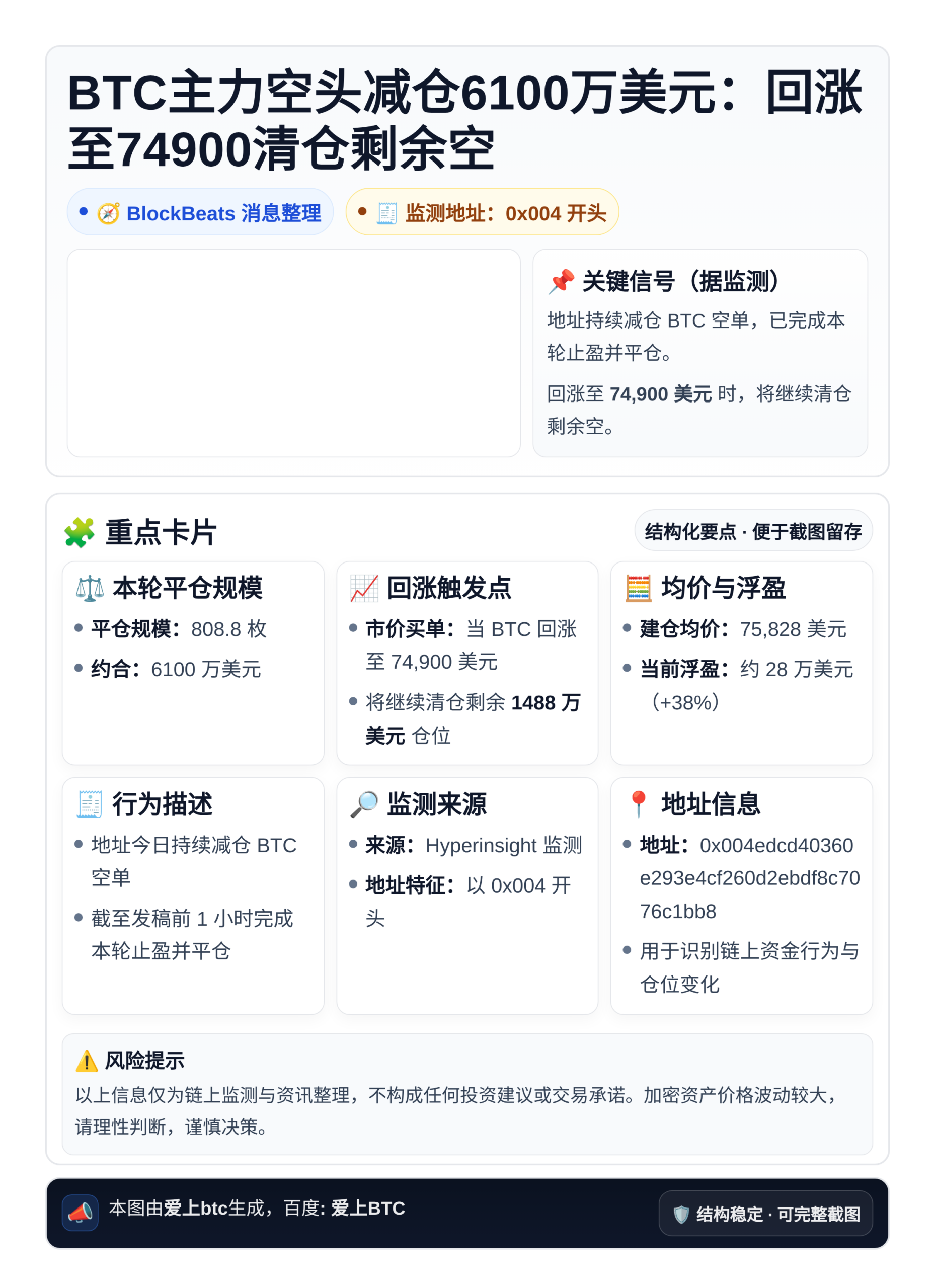 BTC主力空头减仓6100万美元：回涨至74900清仓剩余空