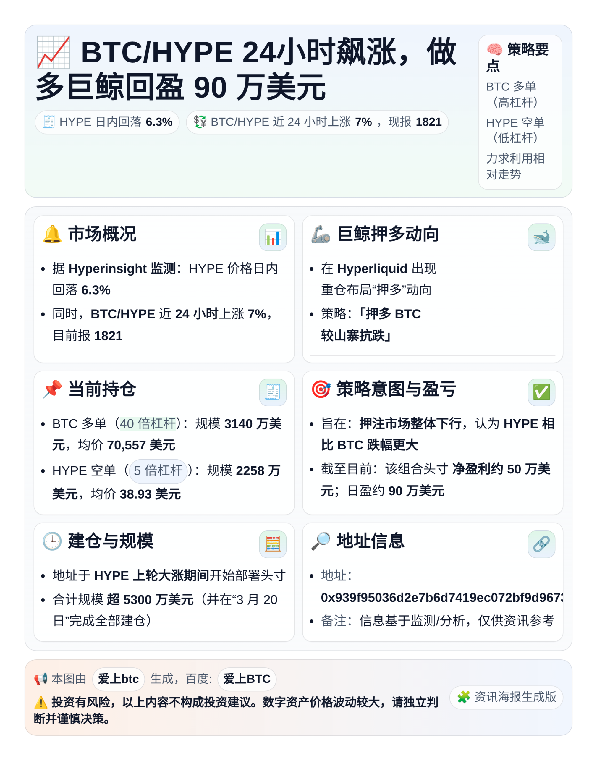 BTC/HYPE 24小时飙涨，做多巨鲸回盈90万美元