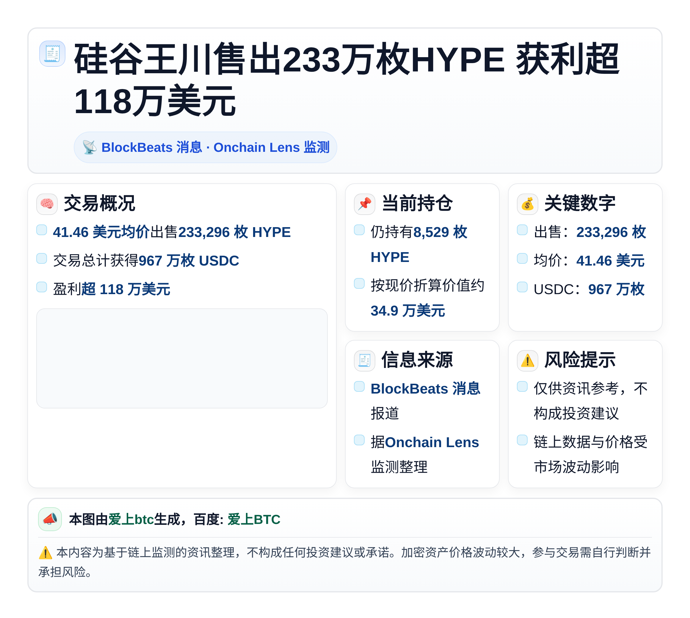 硅谷王川售出233万枚HYPE 获利超118万美元