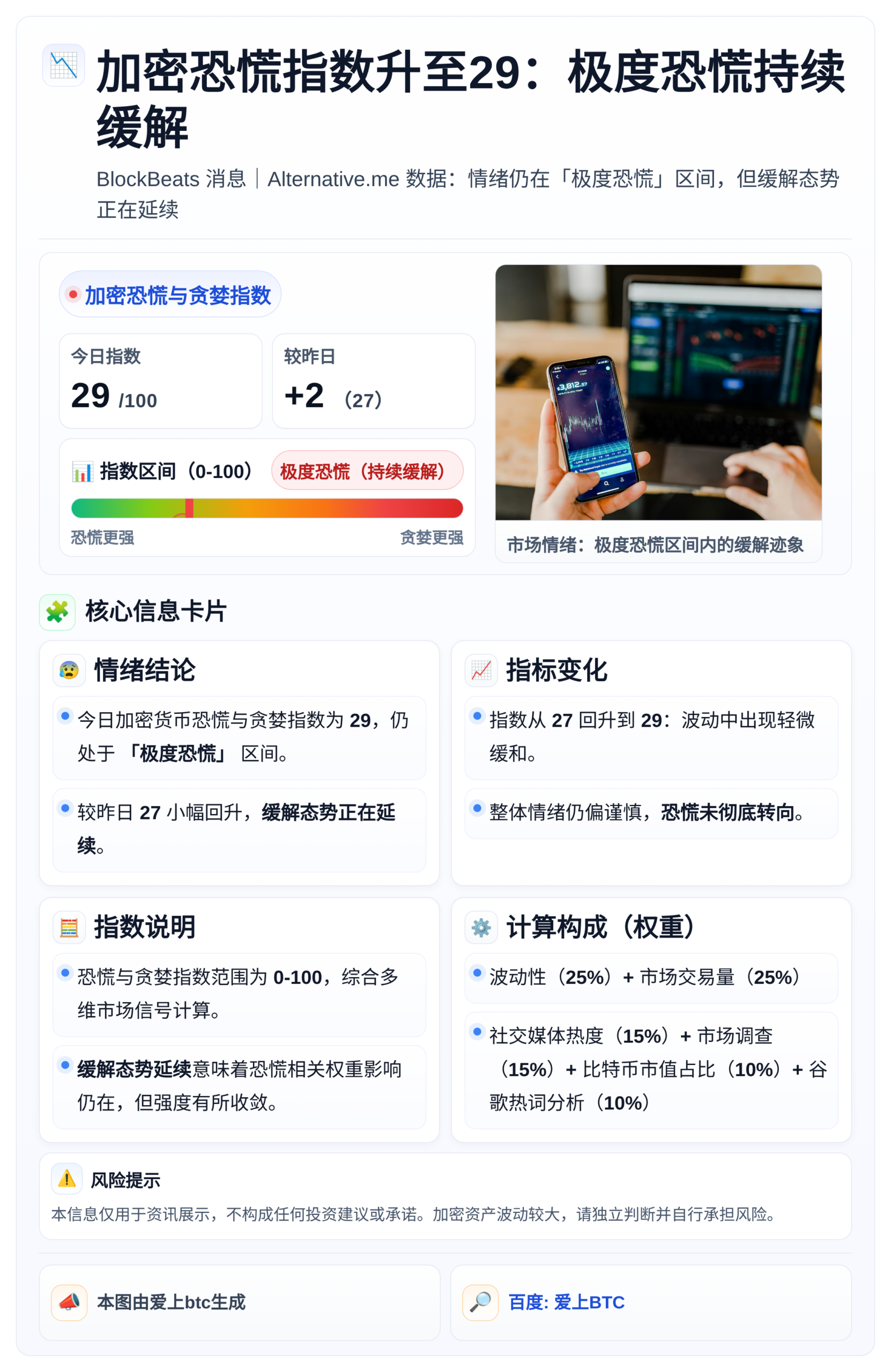 加密恐慌指数升至29：极度恐慌持续缓解
