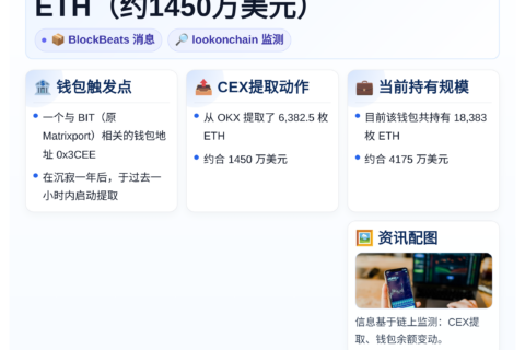 BIT关联地址从CEX提取6382.5枚ETH（约1450万