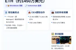 BIT关联地址从CEX提取6382.5枚ETH（约1450万