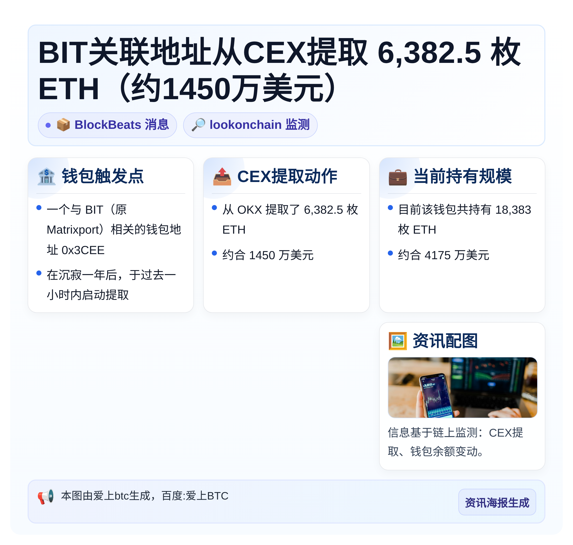 BIT关联地址从CEX提取6382.5枚ETH（约1450万