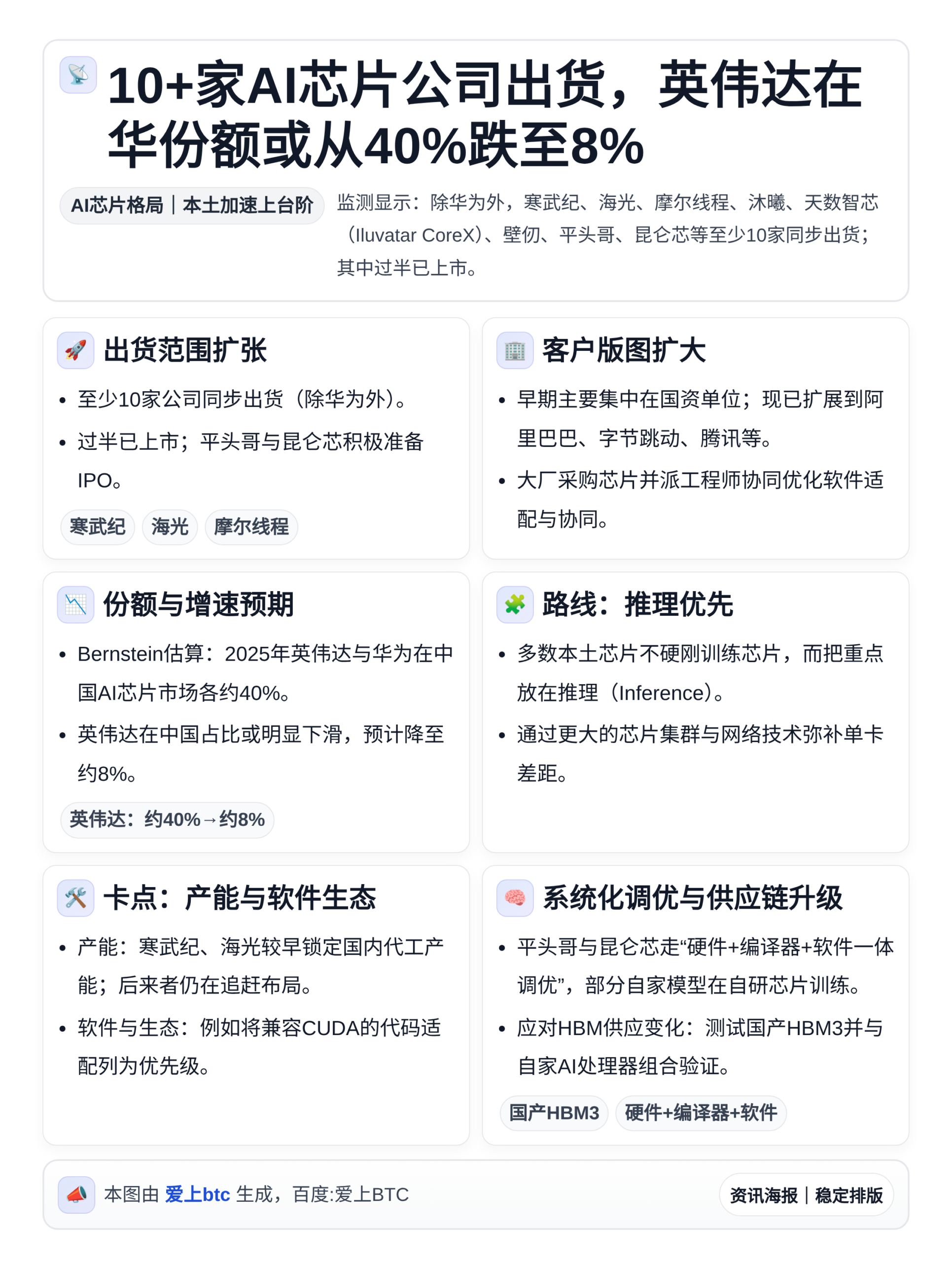 10+家AI芯片公司出货，英伟达在华份额或从40%跌至8%