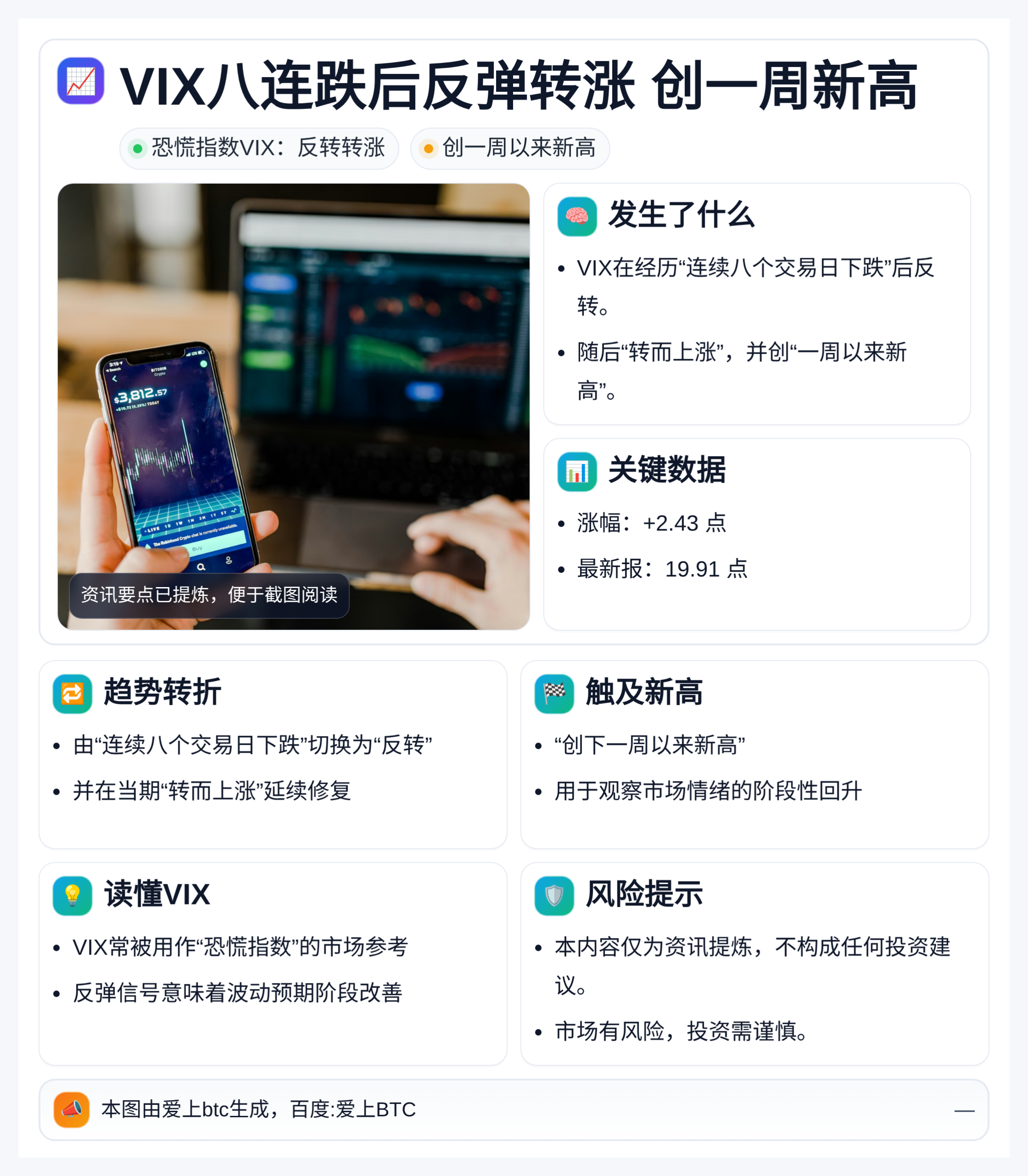 VIX八连跌后反弹转涨 创一周新高