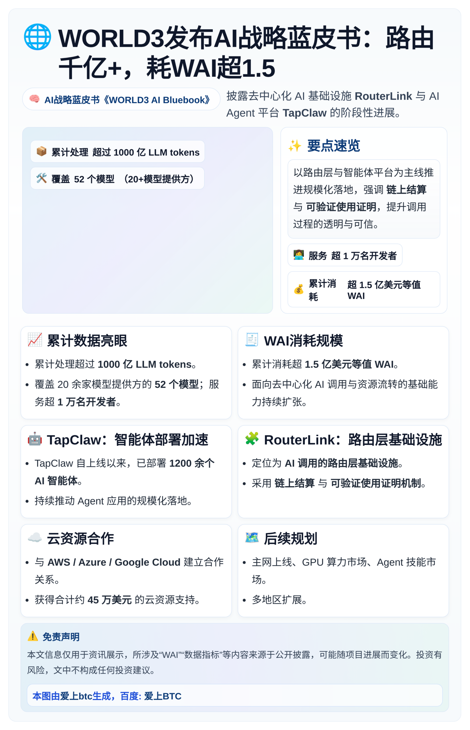 WORLD3发布AI战略蓝皮书：路由千亿+，耗WAI超1.5