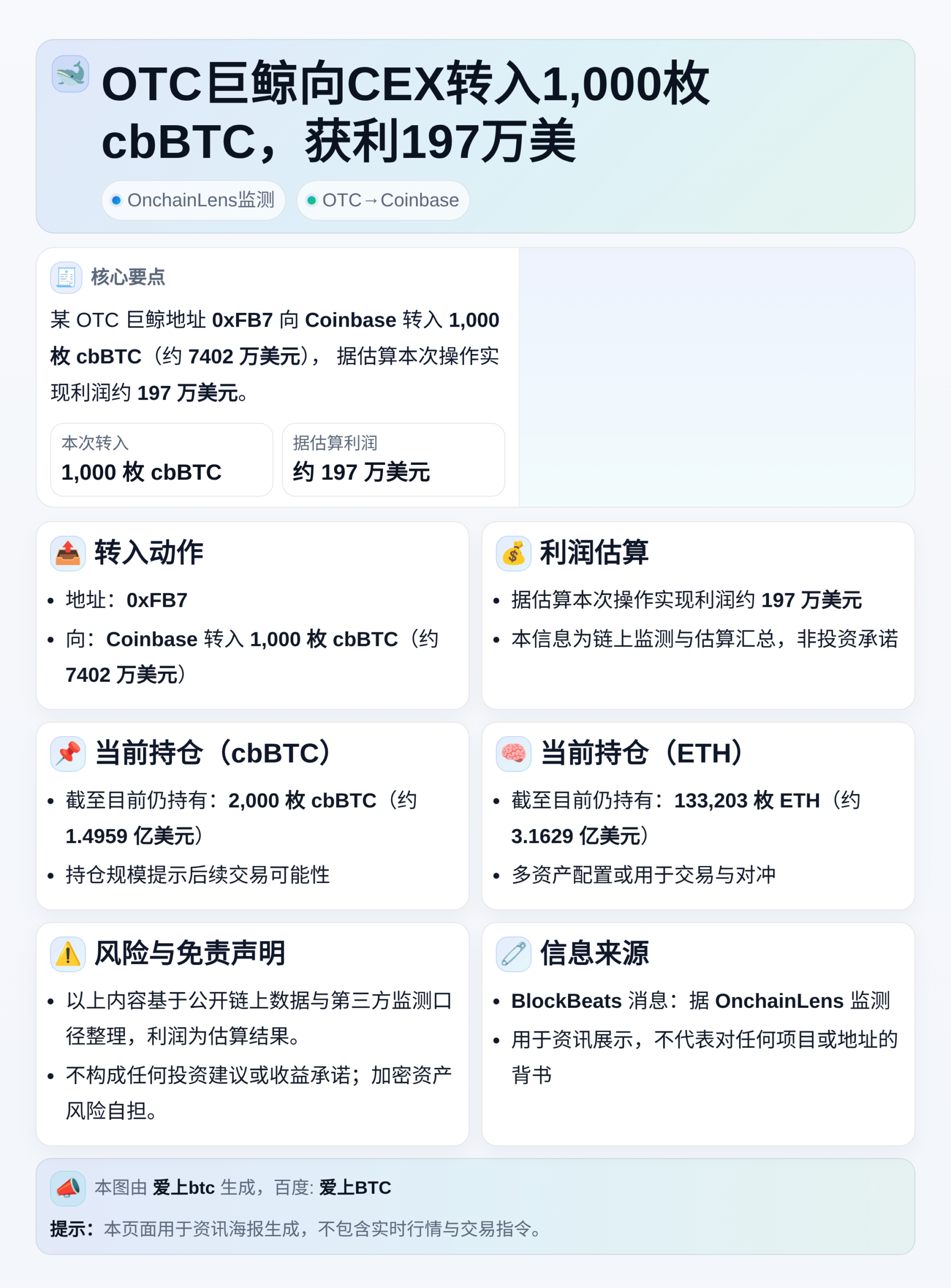 OTC巨鲸向CEX转入1,000枚cbBTC，获利197万美