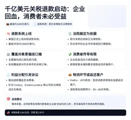 千亿美元关税退款启动：企业回血，消费者未必受益