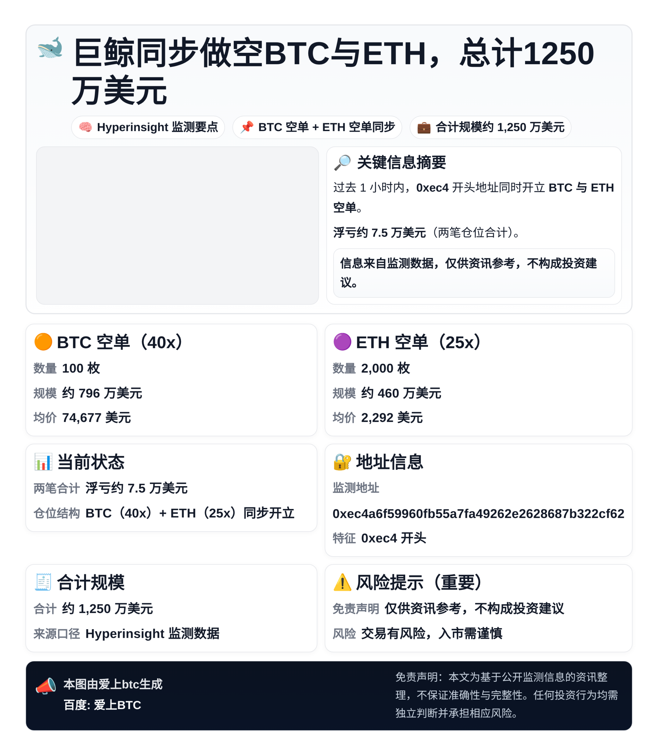 巨鲸同步做空BTC与ETH，总计1250万美元