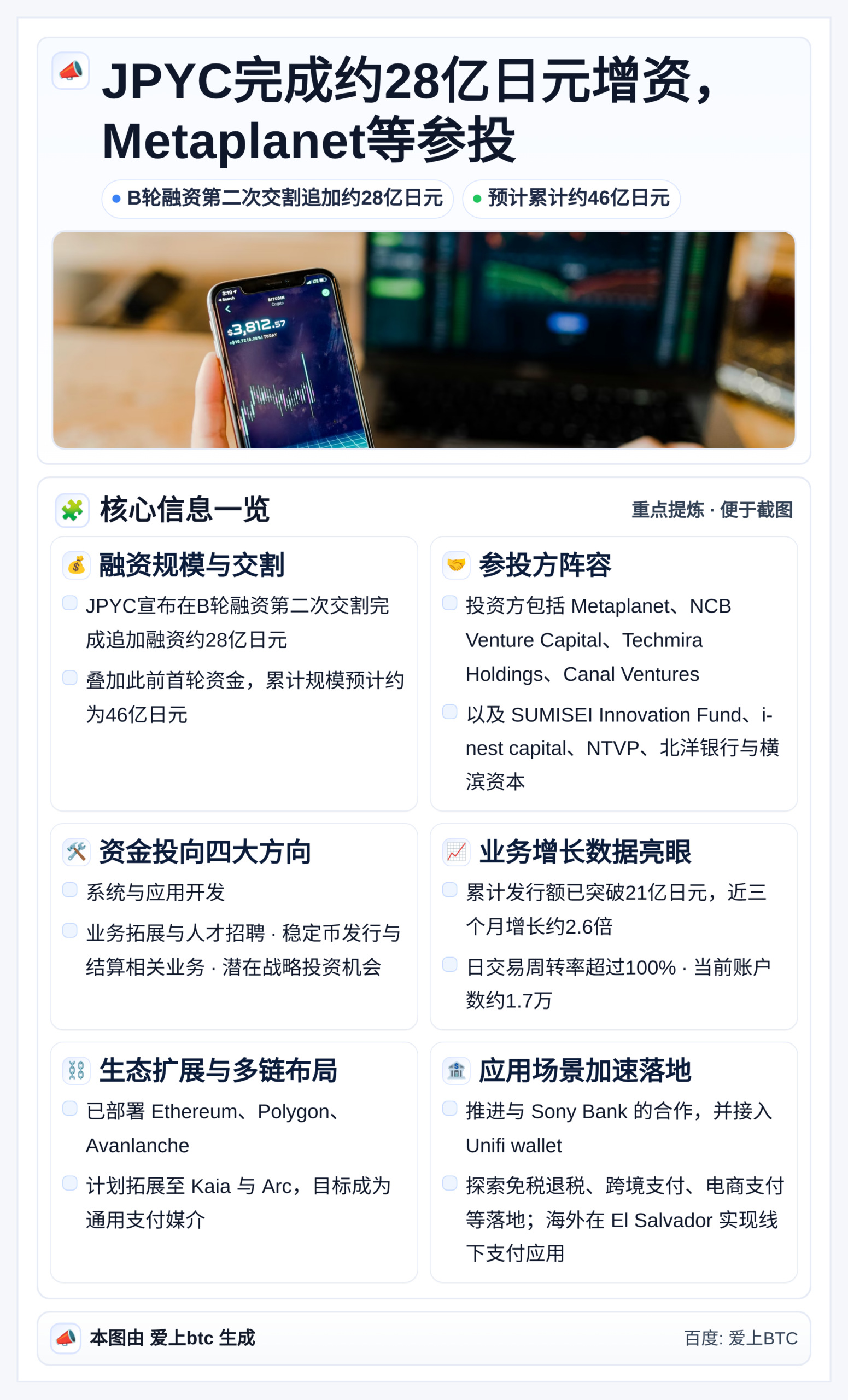 JPYC完成约28亿日元增资，Metaplanet等参投