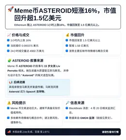 Meme币ASTEROID短涨16%，市值回升超1.5亿美元