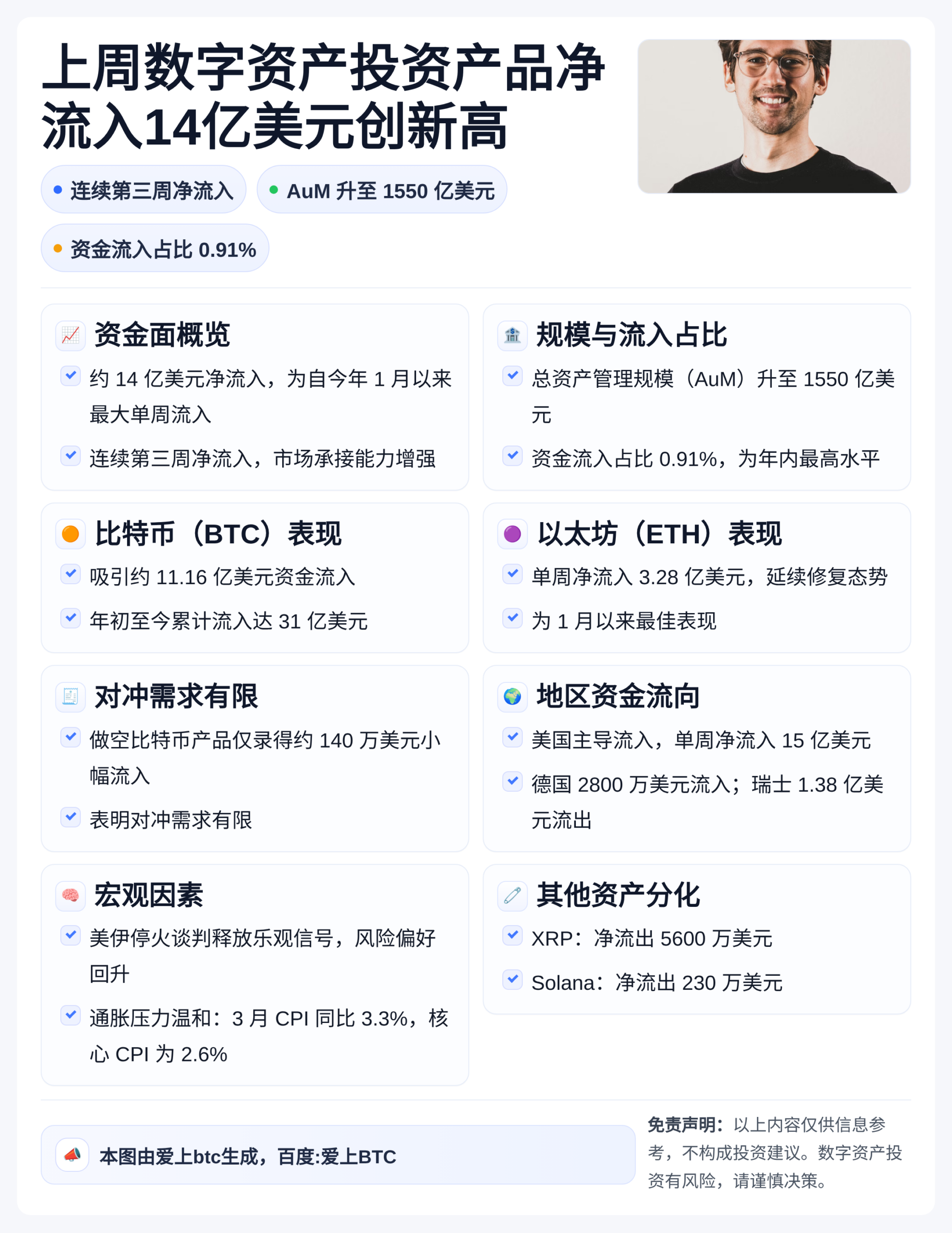 上周数字资产投资产品净流入14亿美元创新高