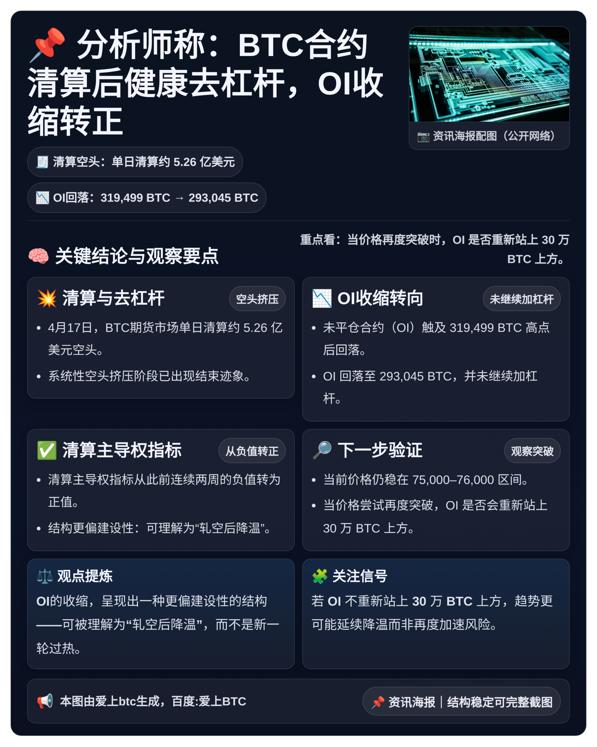 分析师称：BTC合约清算后健康去杠杆，OI收缩转正