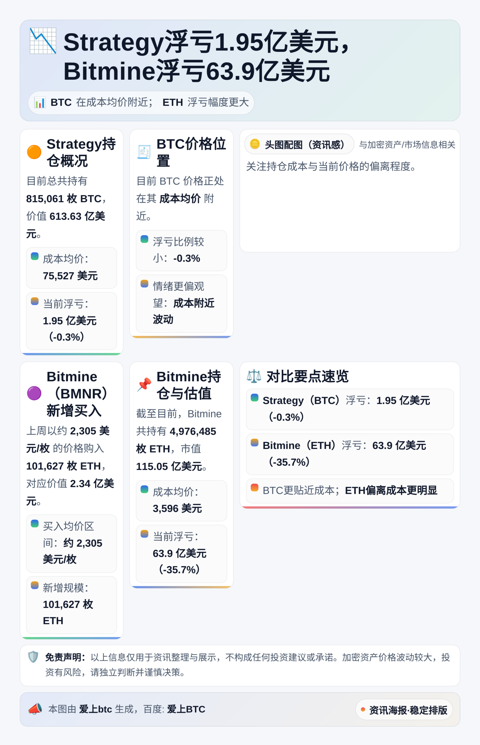 Strategy浮亏1.95亿美元，Bitmine浮亏63.