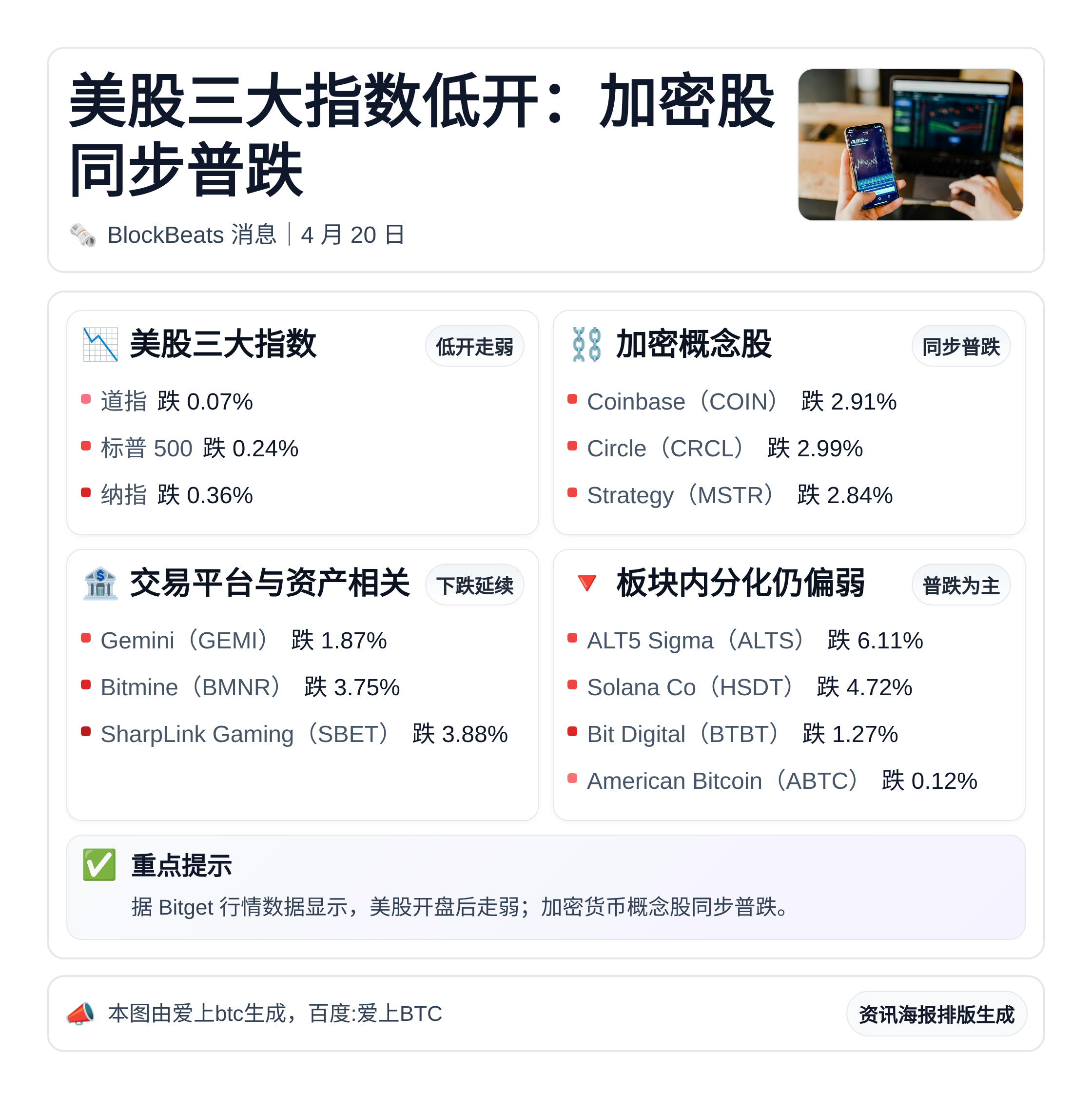 美股三大指数低开：加密股同步普跌
