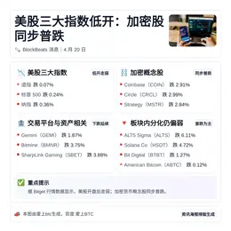 美股三大指数低开：加密股同步普跌