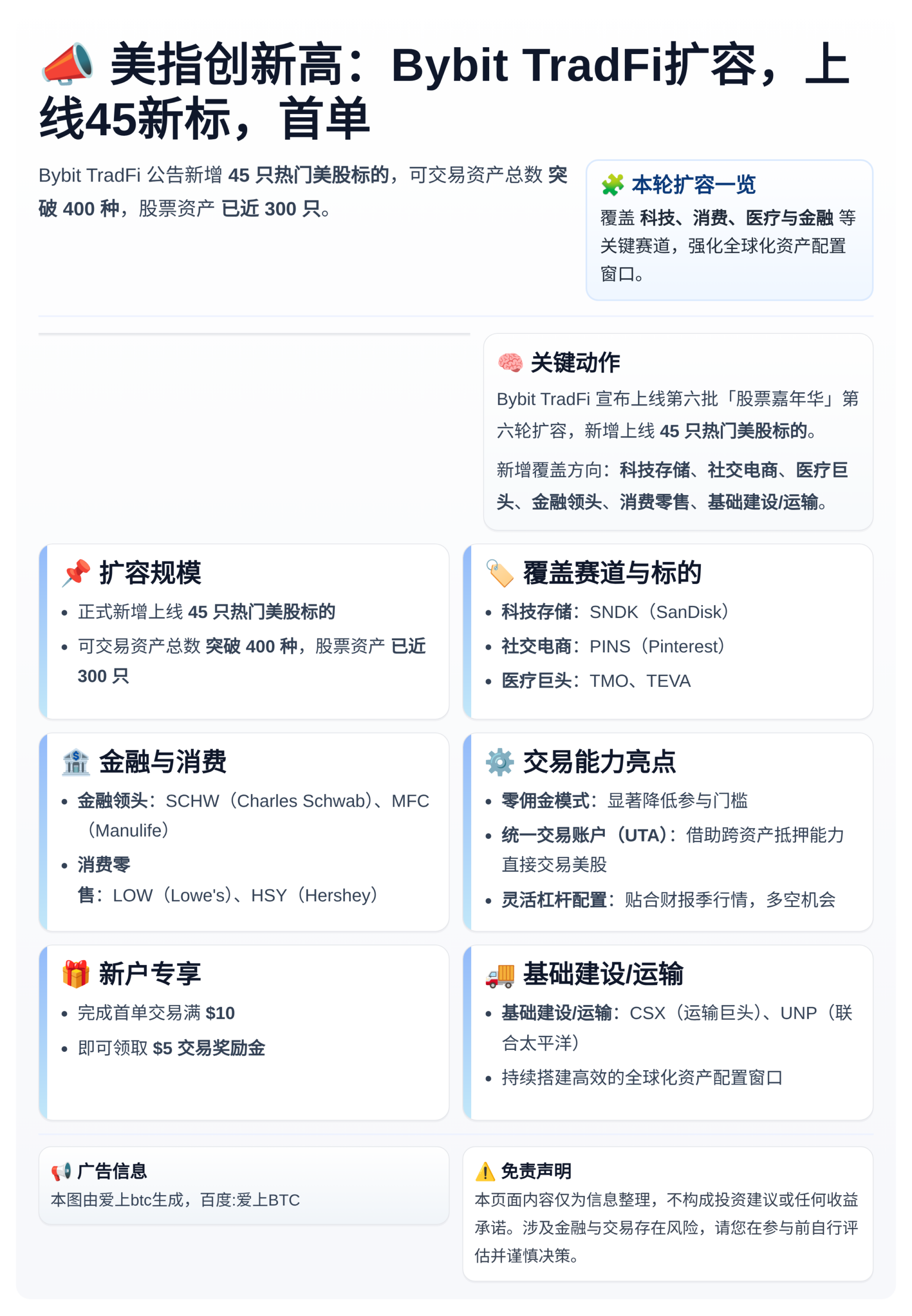 美指创新高：Bybit TradFi扩容，上线45新标，首单
