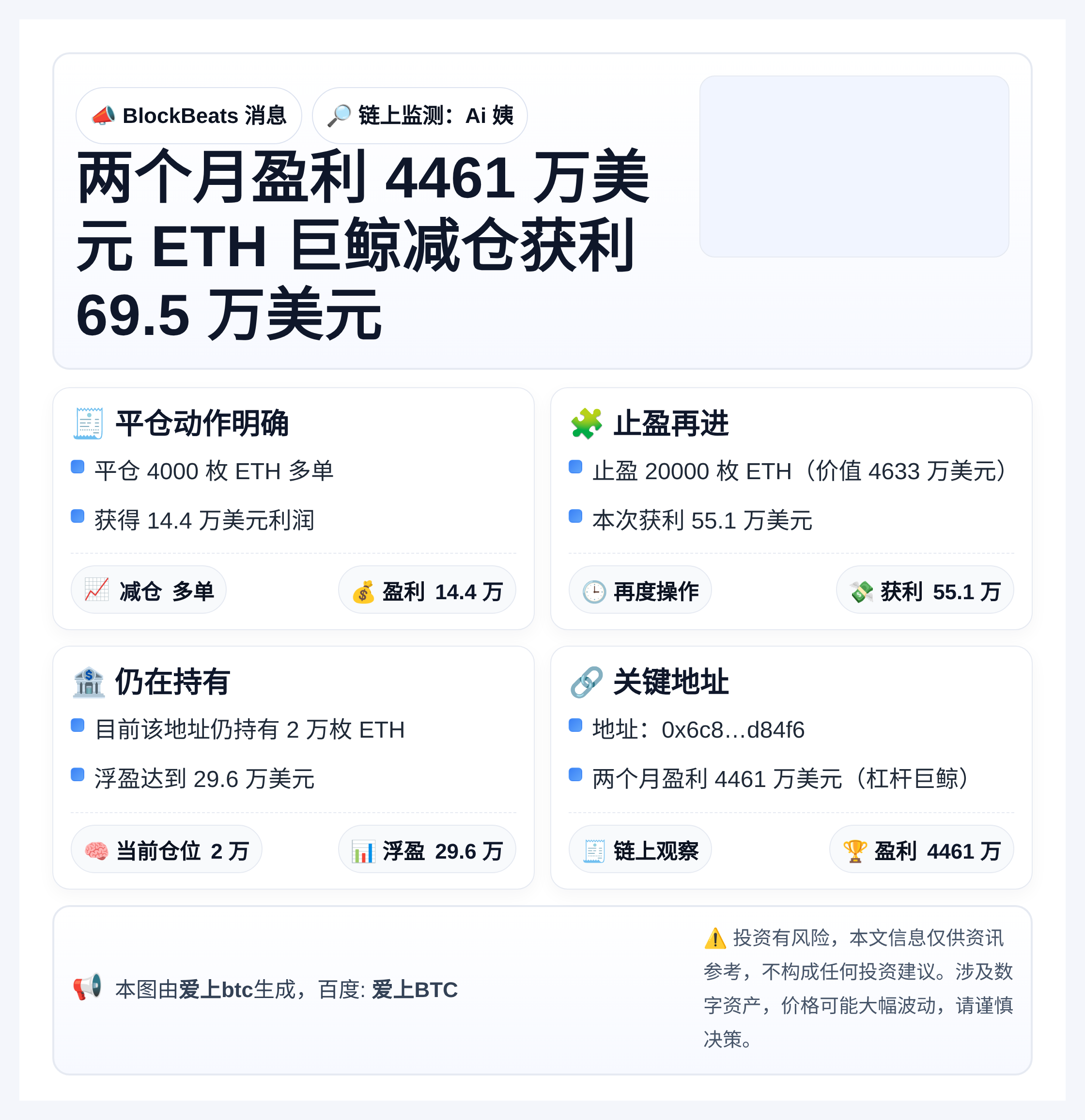 两个月盈利4461万ETH巨鲸减仓获利69.5万美元