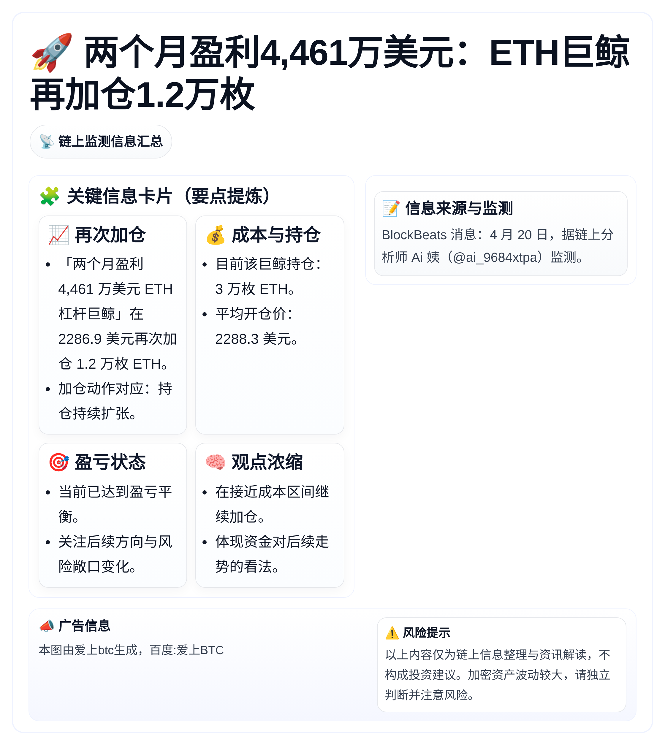 两个月盈利4,461万美元：ETH巨鲸再加仓1.2万枚