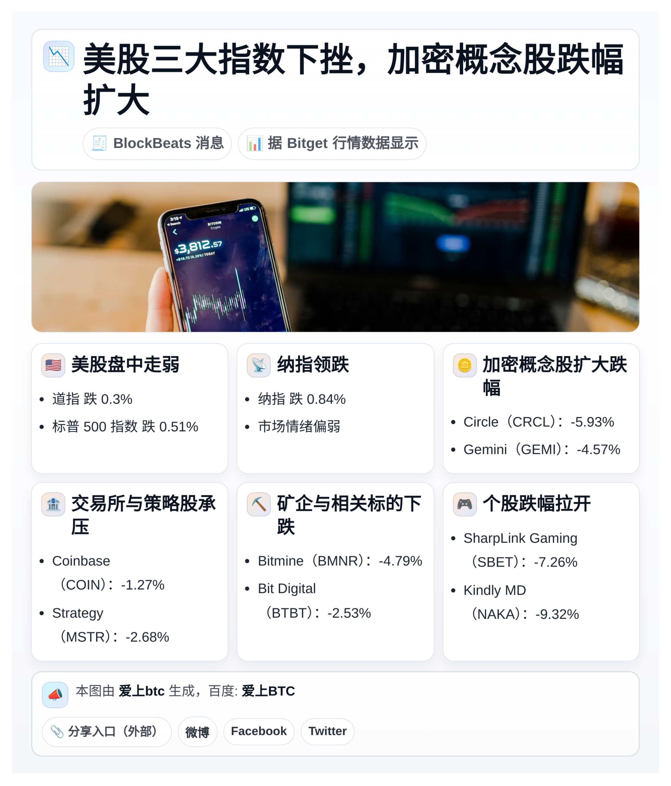 美股三大指数下挫，加密概念股跌幅扩大