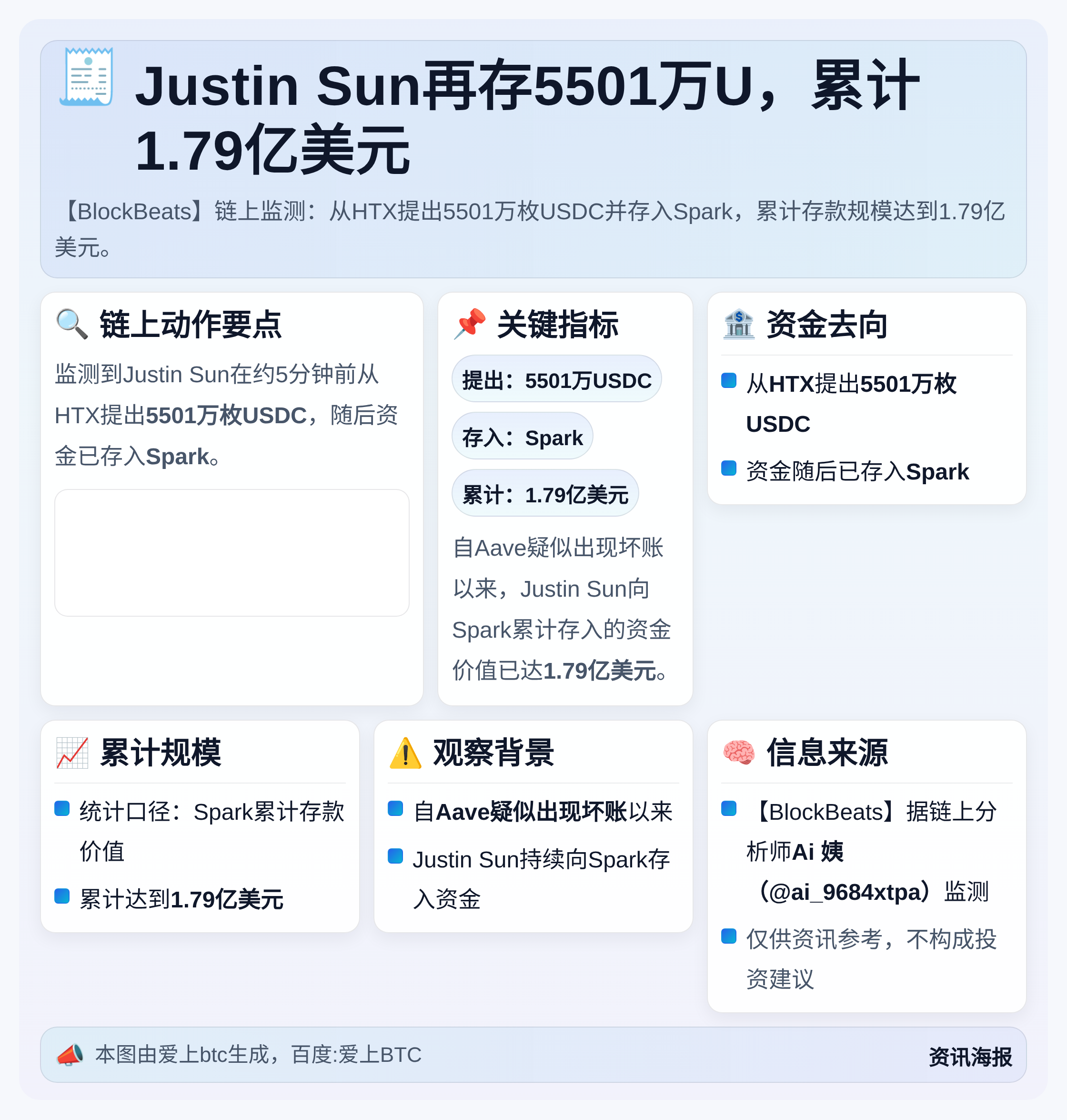 Justin Sun再存5501万U，累计1.79亿美元