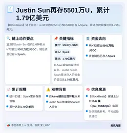 Justin Sun再存5501万U，累计1.79亿美元