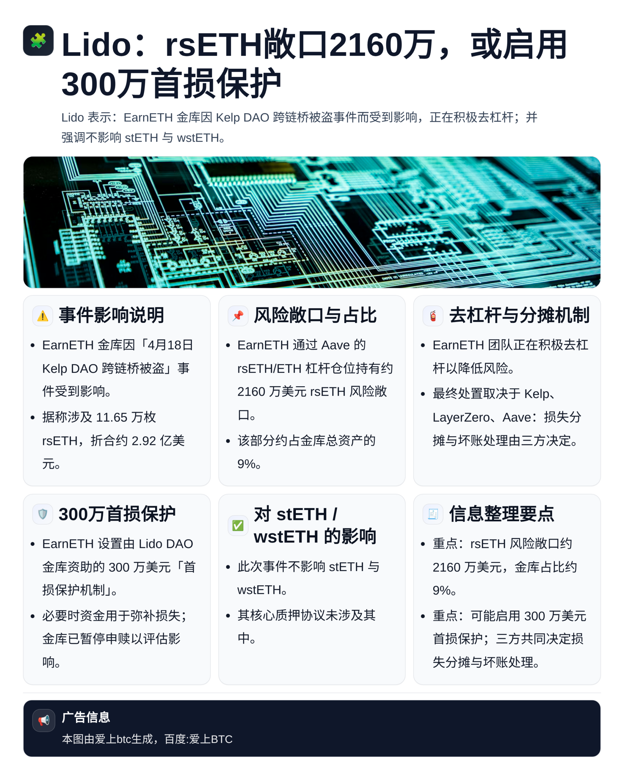 Lido：rsETH敞口2160万，或启用300万首损保护