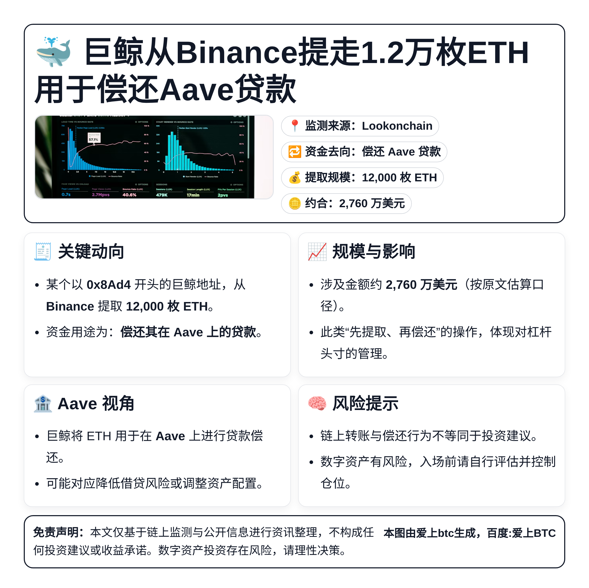 巨鲸从Binance提走1.2万枚ETH用于偿还Aave贷款